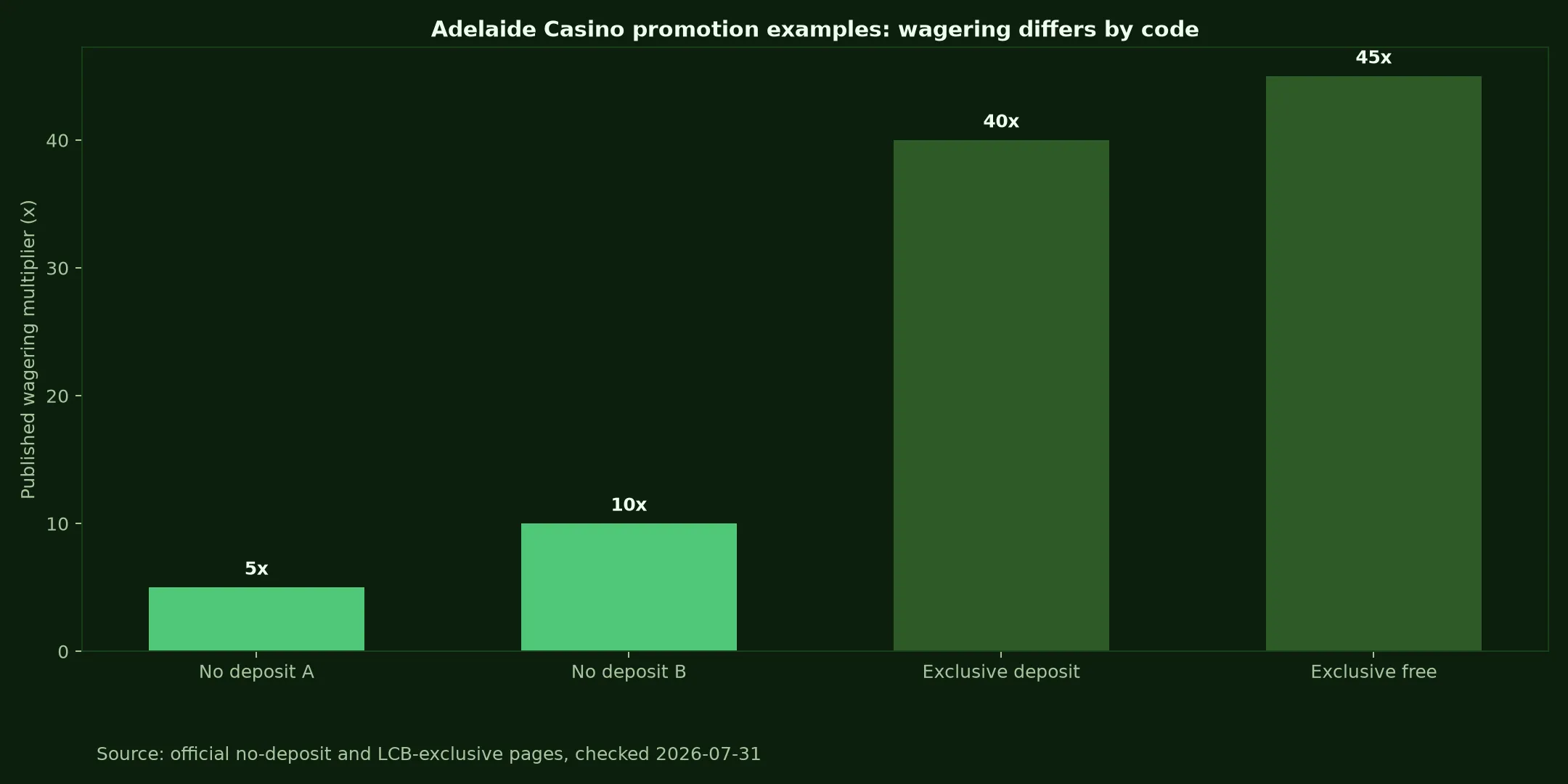Adelaide Casino Bonuses, Codes and Cashout Rules evidence chart