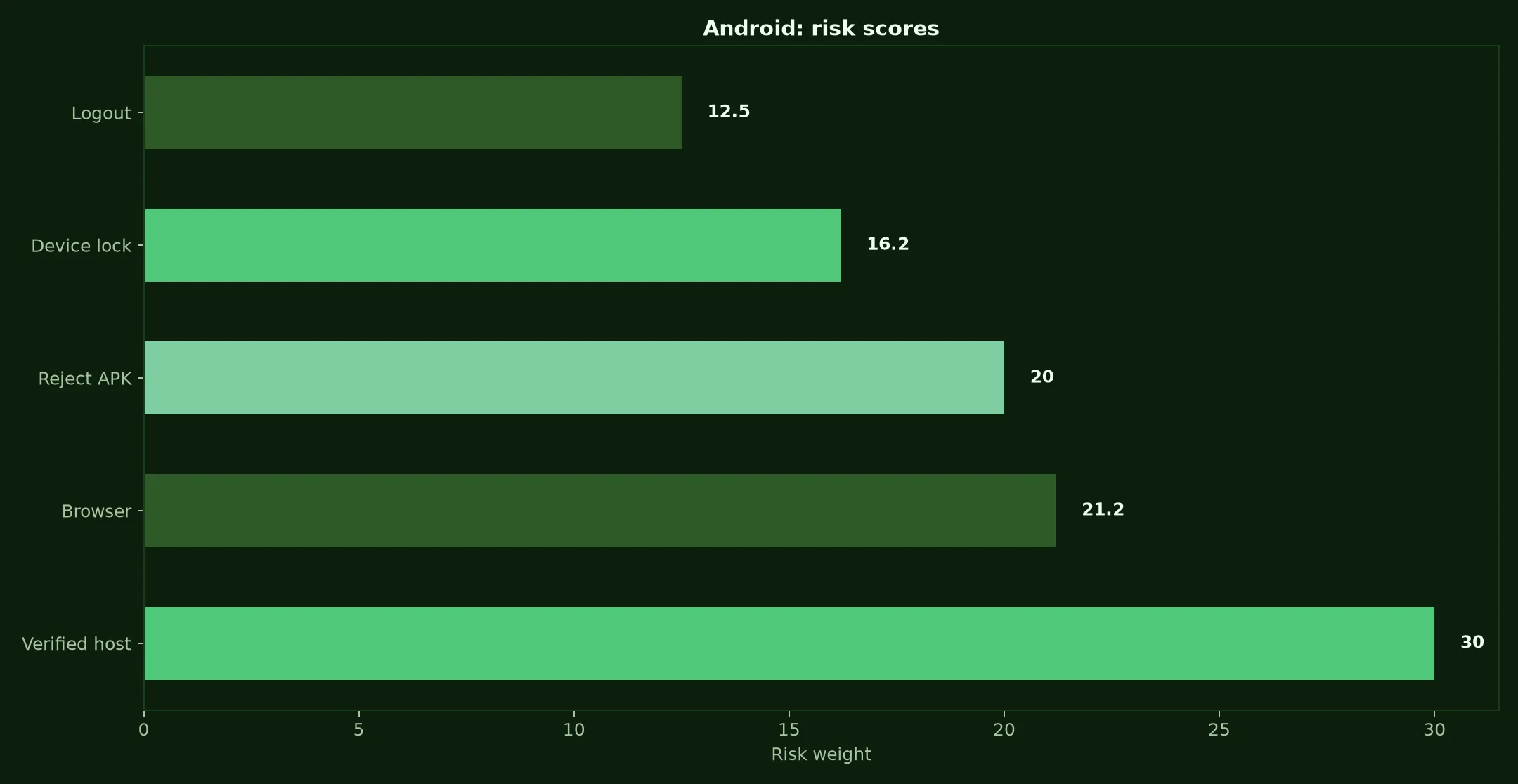 Adelaide Casino on Android evidence chart