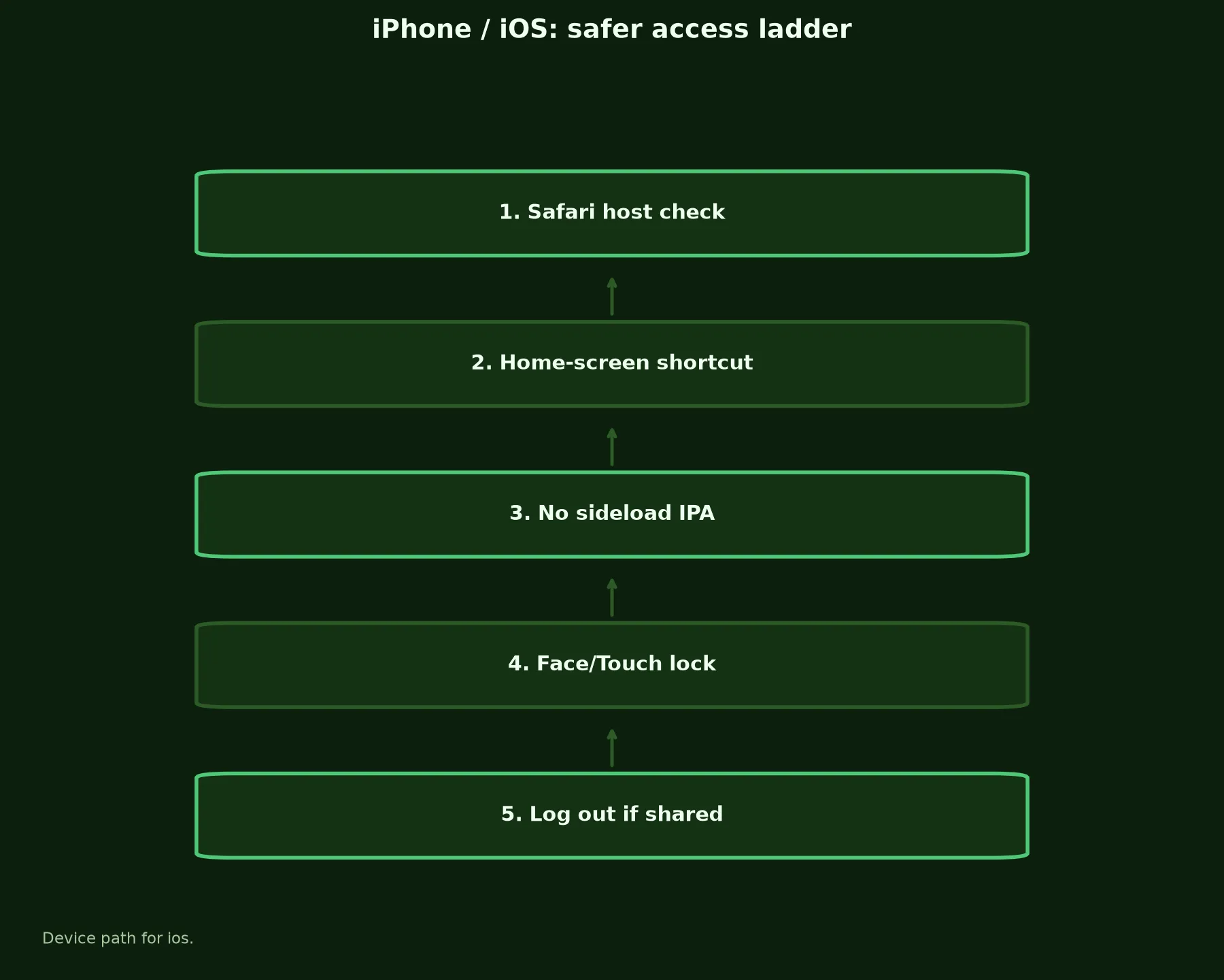 Adelaide Casino on iPhone / iOS evidence chart