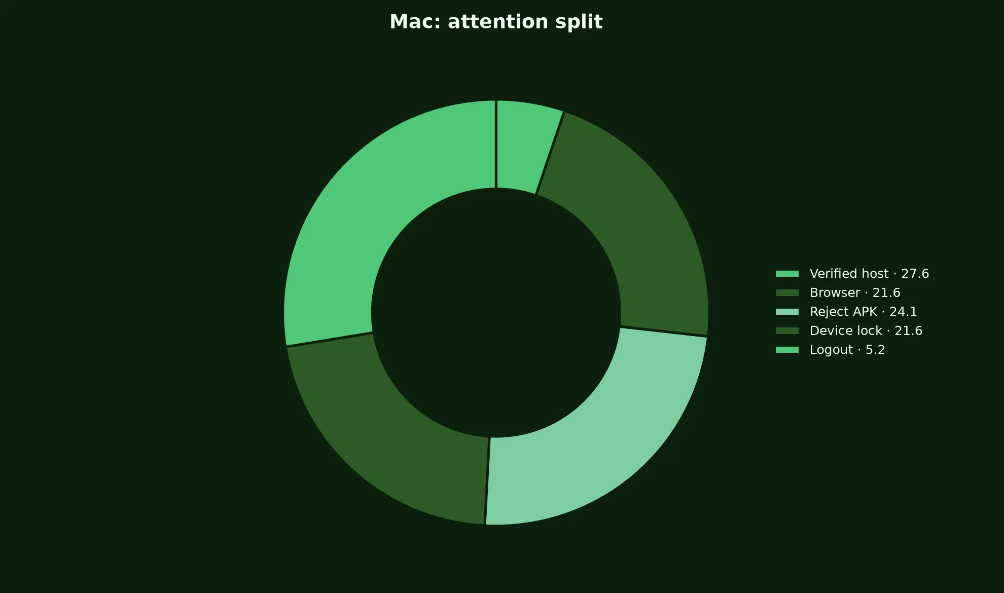 Adelaide Casino on Mac evidence chart