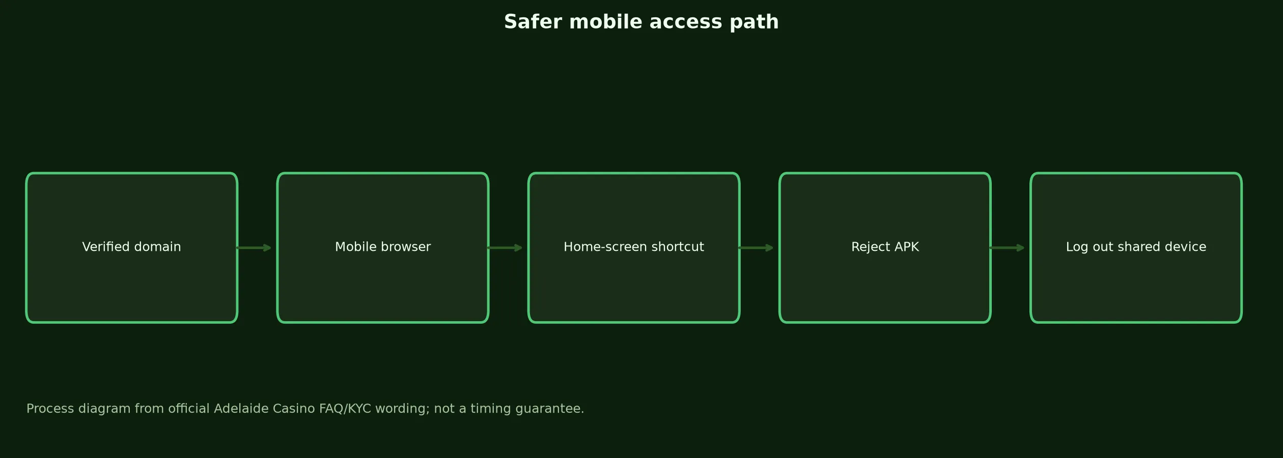 Adelaide Casino App and Mobile Access Guide evidence chart