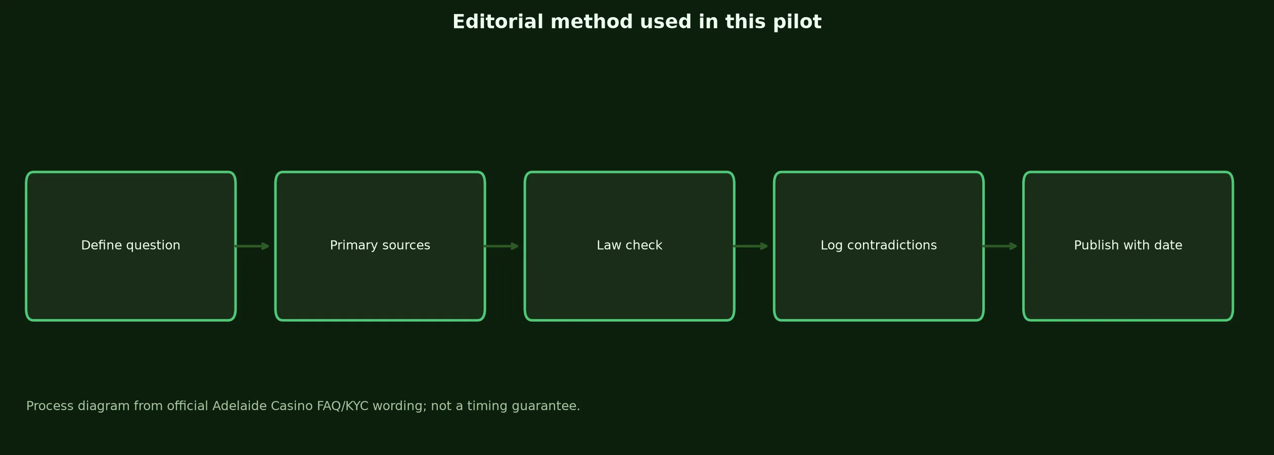 Author: Ella Mitchell — Review Method evidence chart