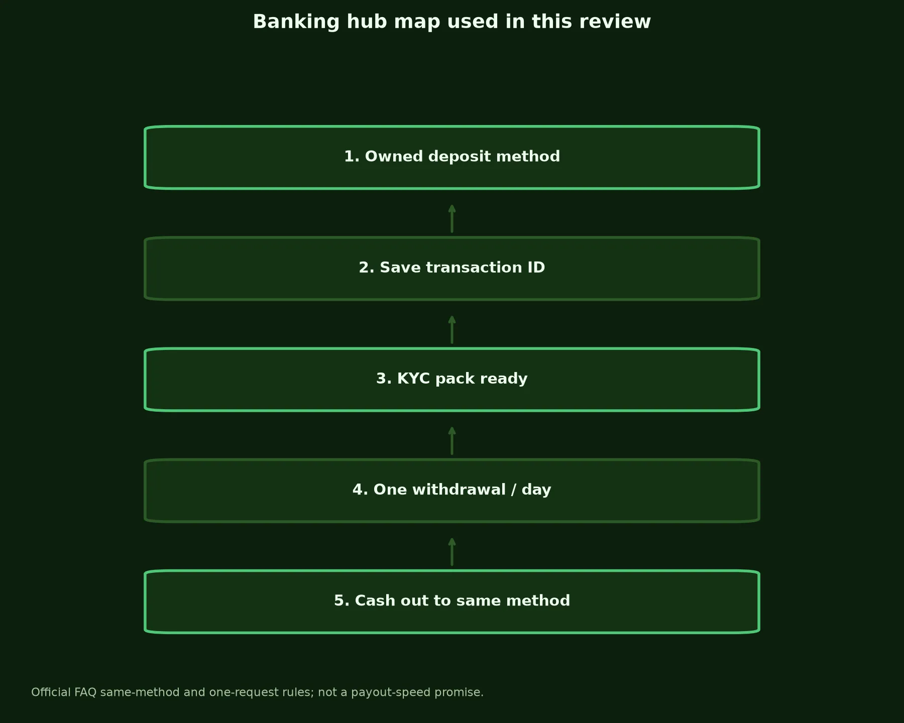 Adelaide Casino Banking and Withdrawal Guide evidence chart