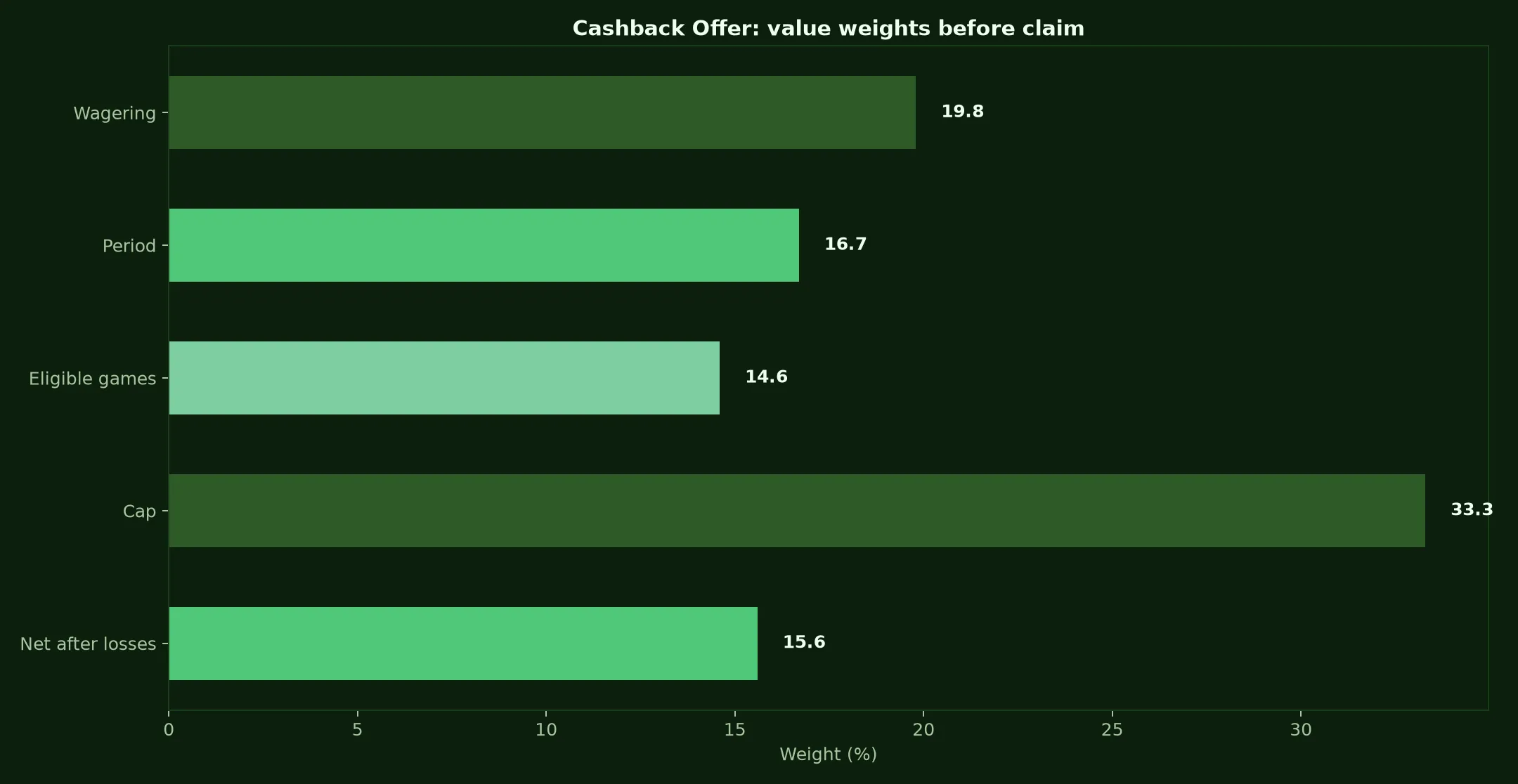 Adelaide Casino Cashback Offer Guide evidence chart