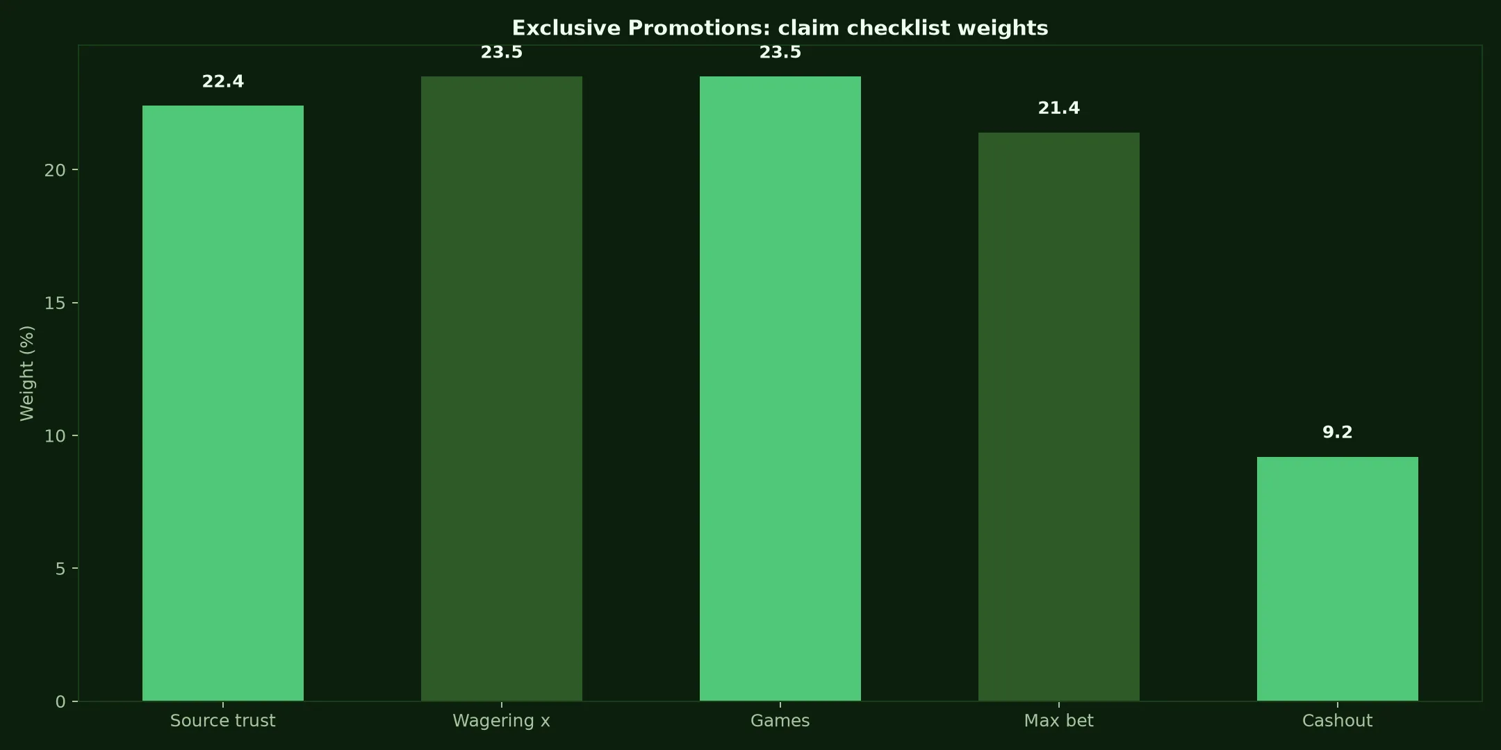 Adelaide Casino Exclusive Promotions Guide evidence chart
