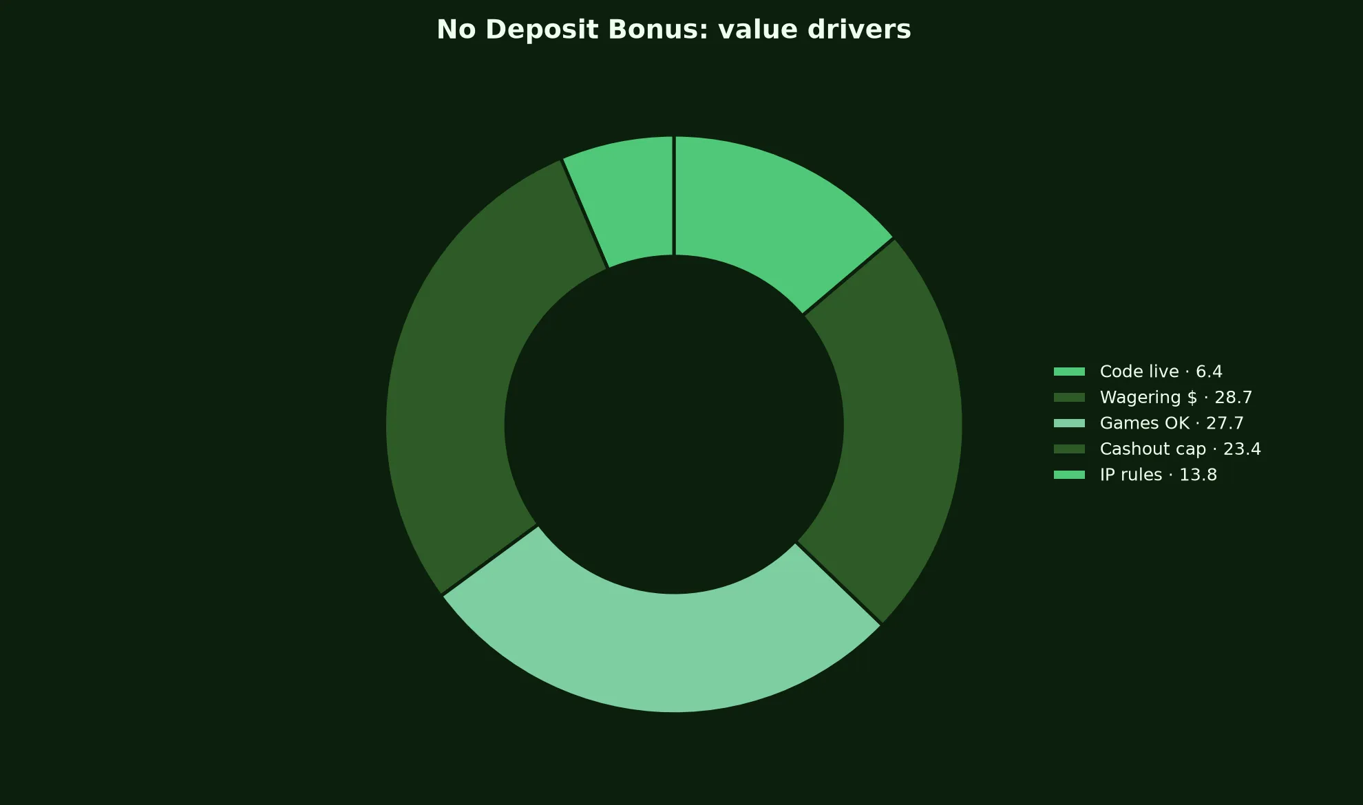 Adelaide Casino No Deposit Bonus Guide evidence chart