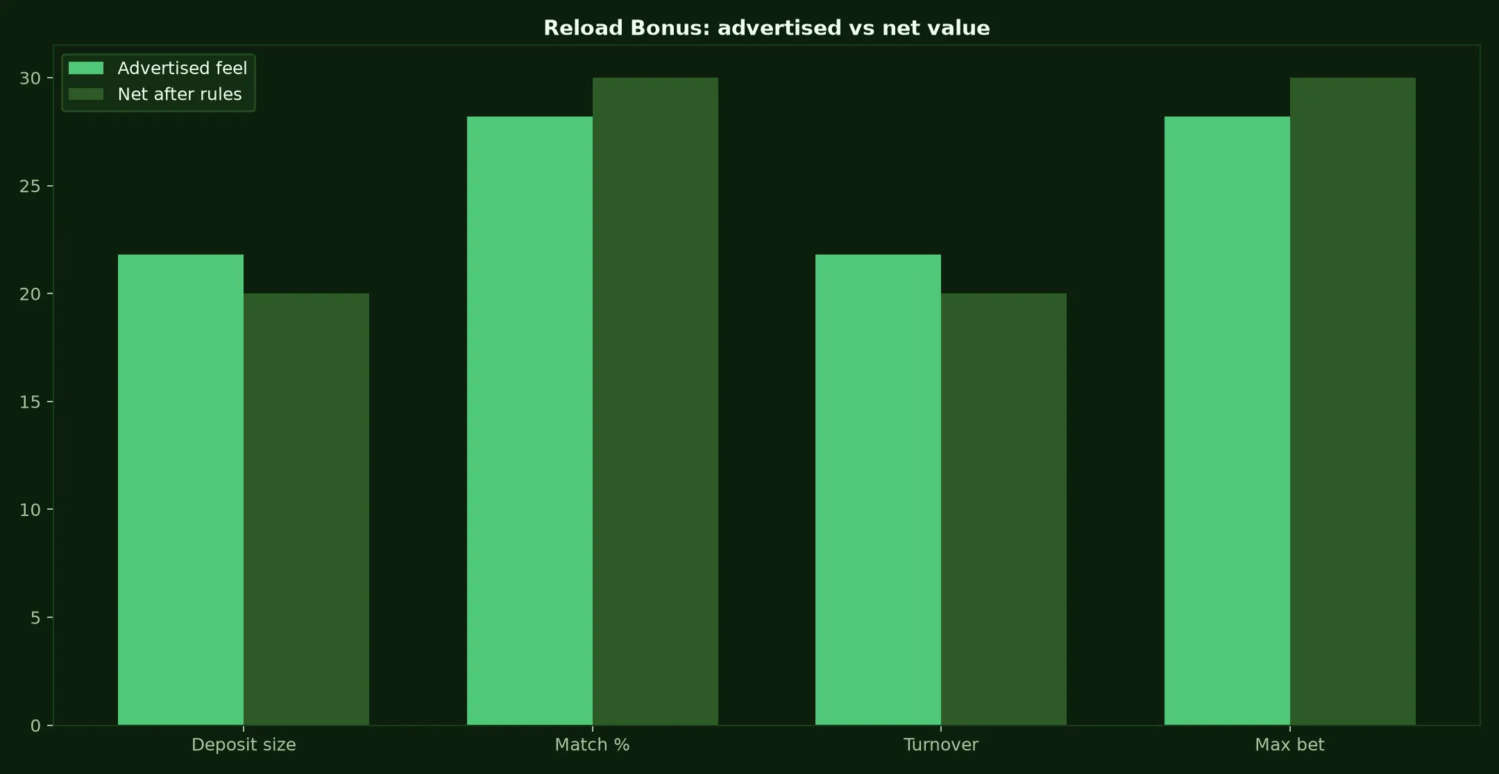 Adelaide Casino Reload Bonus Guide evidence chart