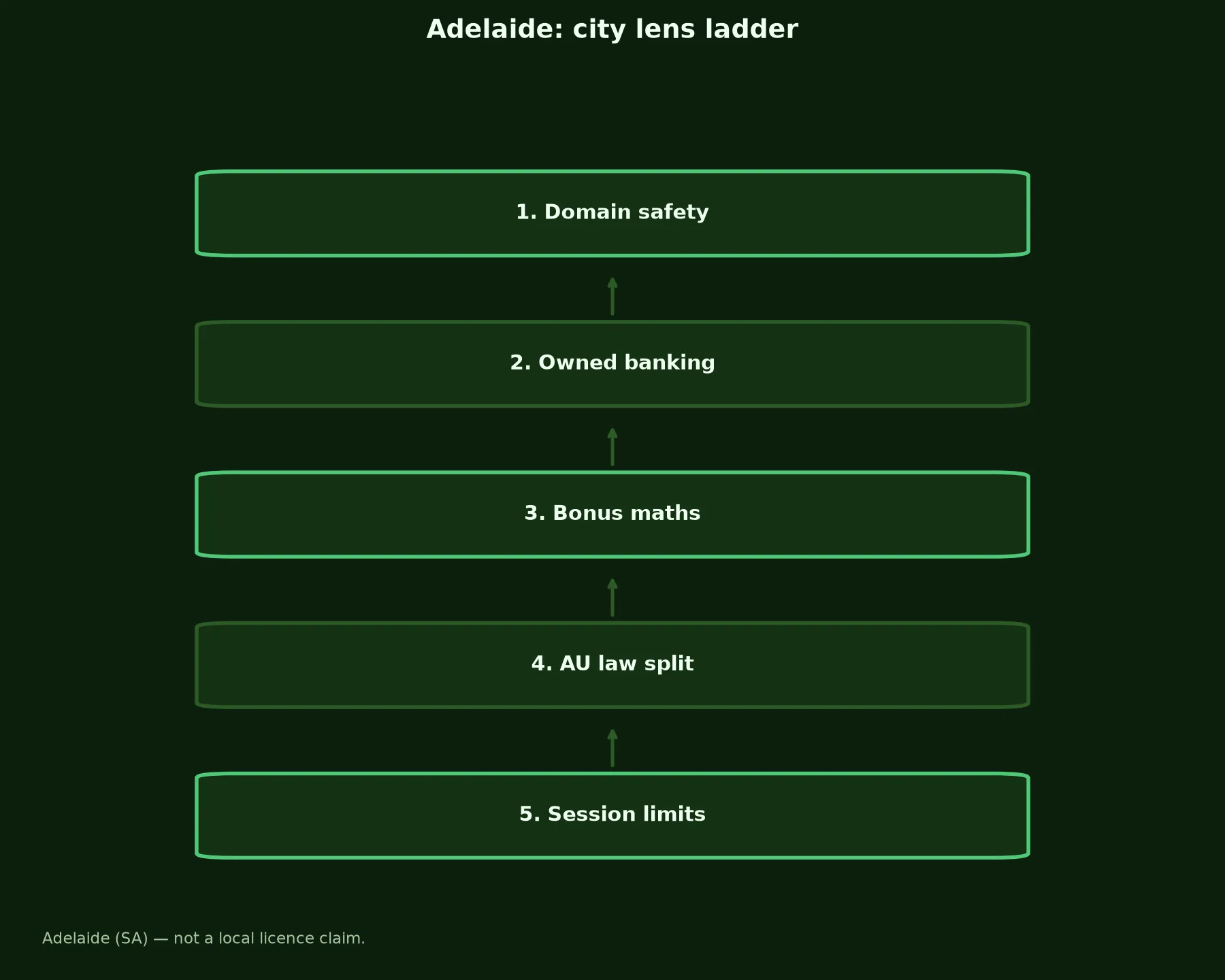 Adelaide Casino for Adelaide Players evidence chart
