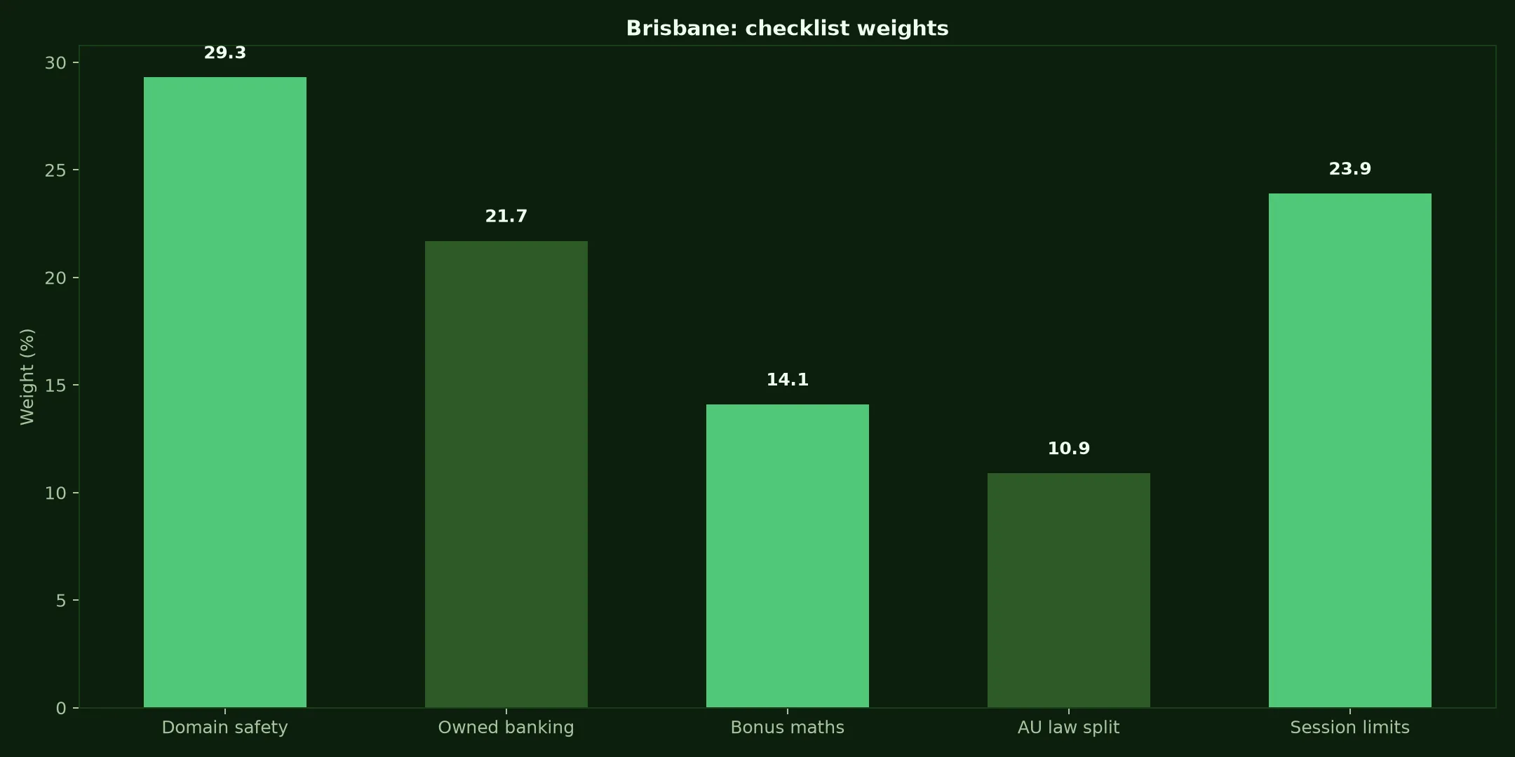Adelaide Casino for Brisbane Players evidence chart