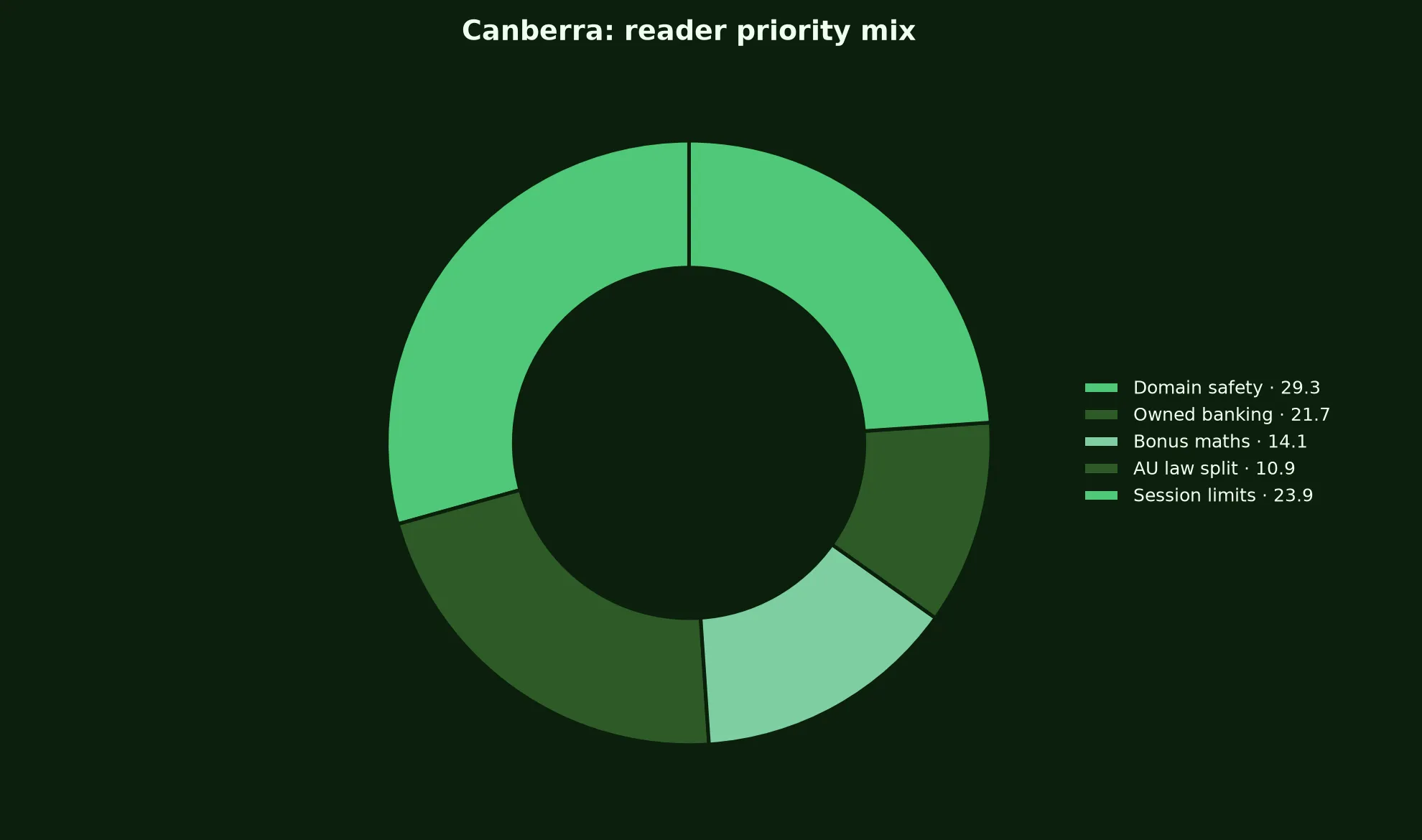 Adelaide Casino for Canberra Players evidence chart