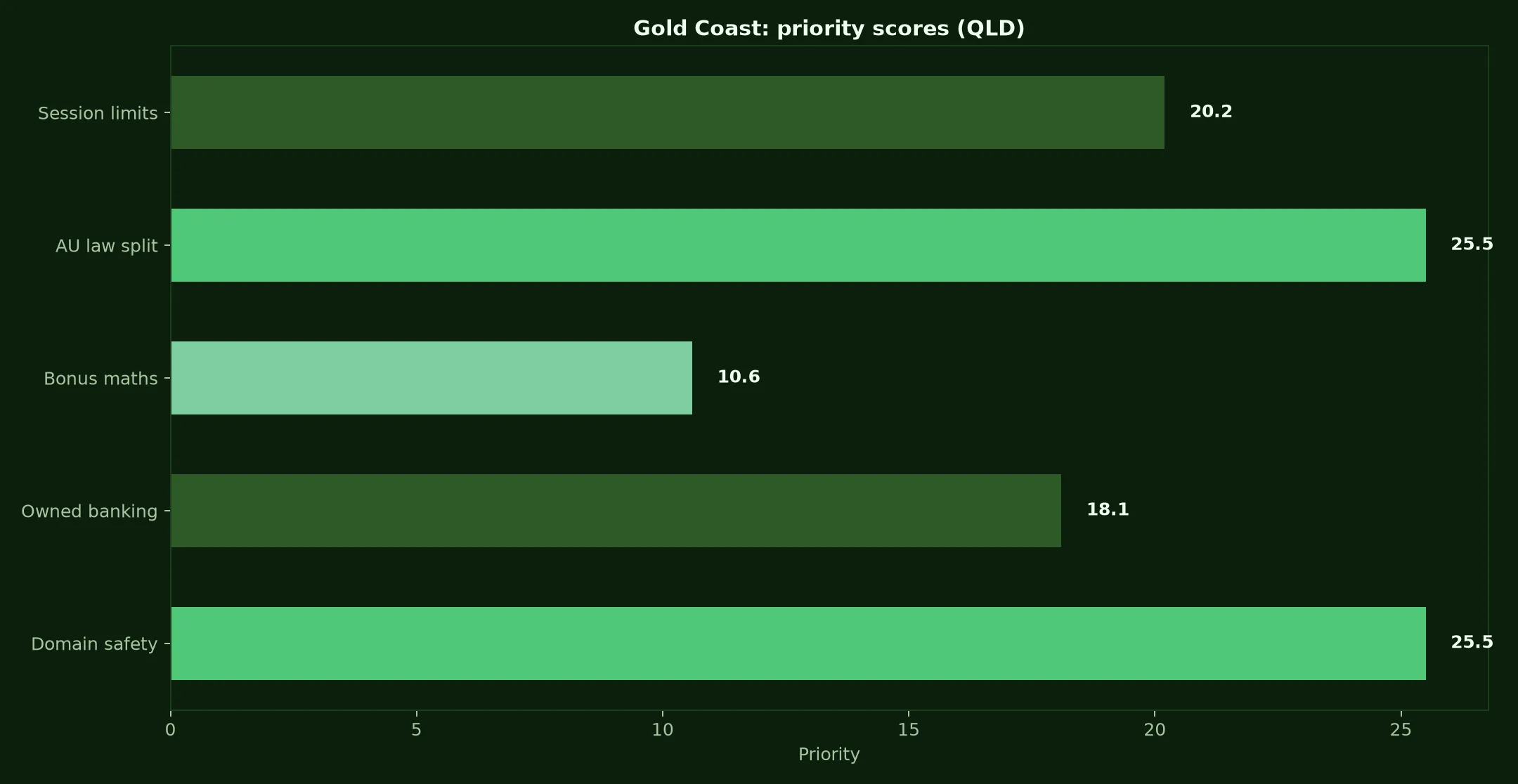 Adelaide Casino for Gold Coast Players evidence chart