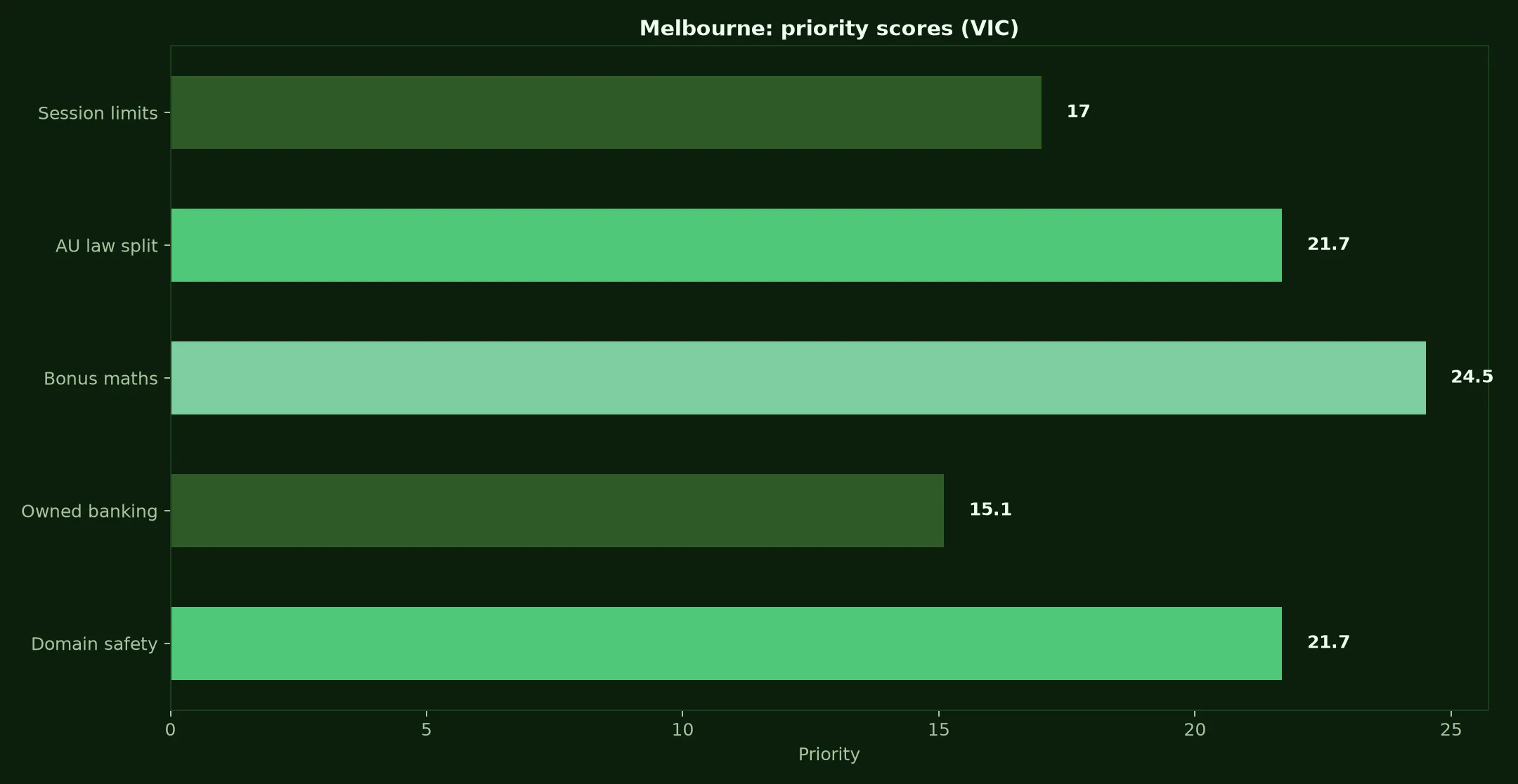 Adelaide Casino for Melbourne Players evidence chart