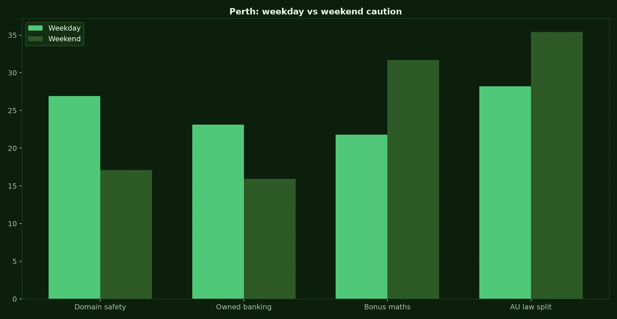 Adelaide Casino for Perth Players evidence chart