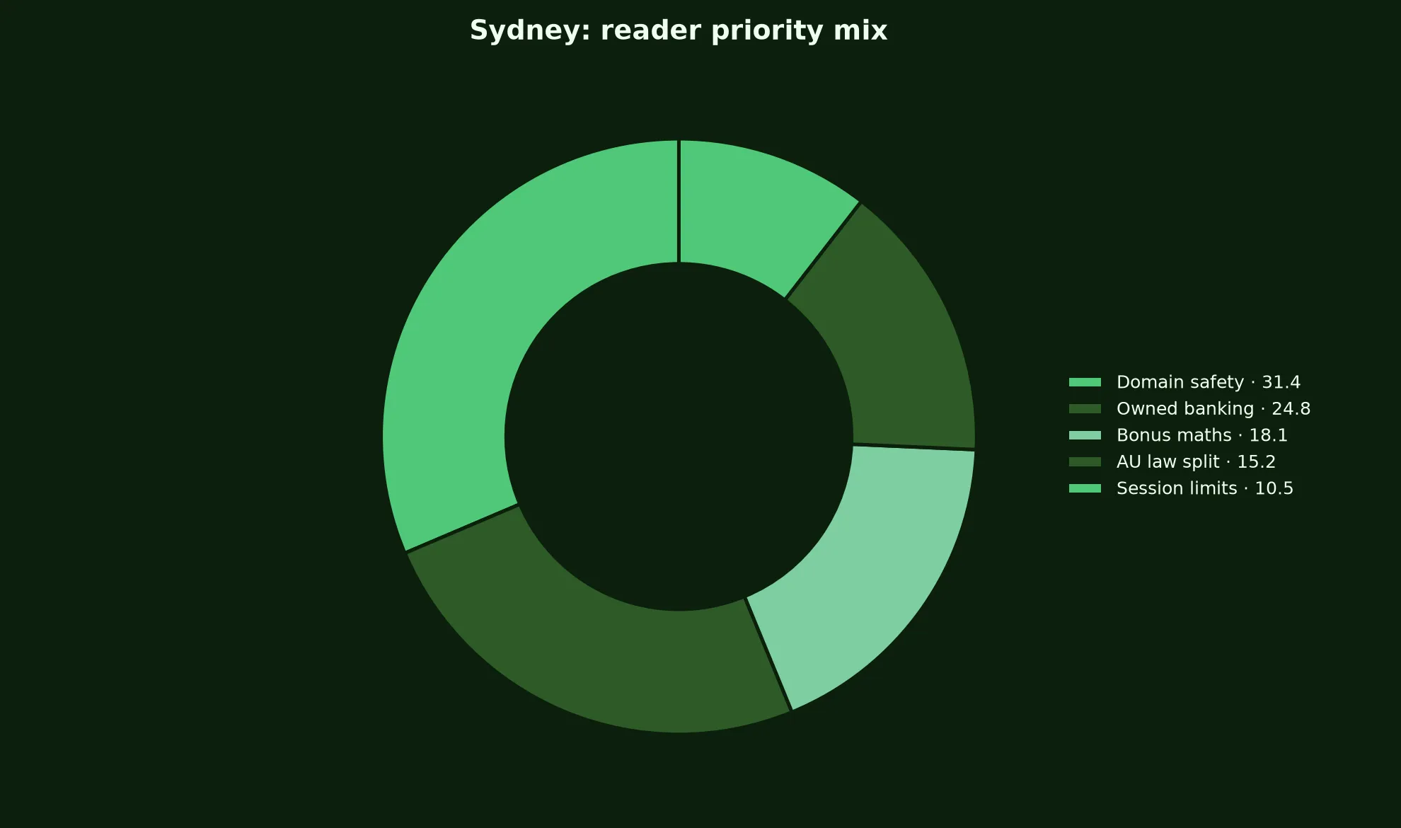 Adelaide Casino for Sydney Players evidence chart