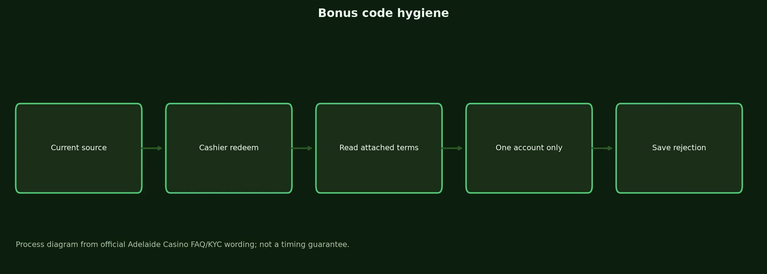 Adelaide Casino Bonus Code Checklist evidence chart