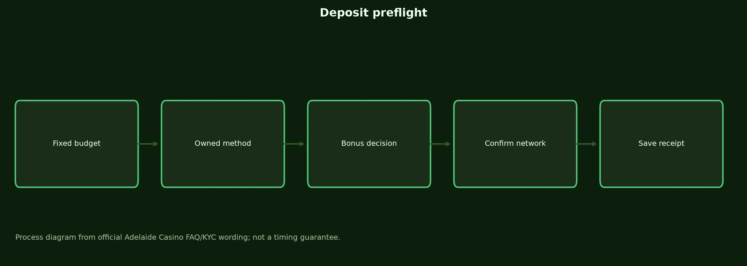 Adelaide Casino Deposit Preflight Checklist evidence chart