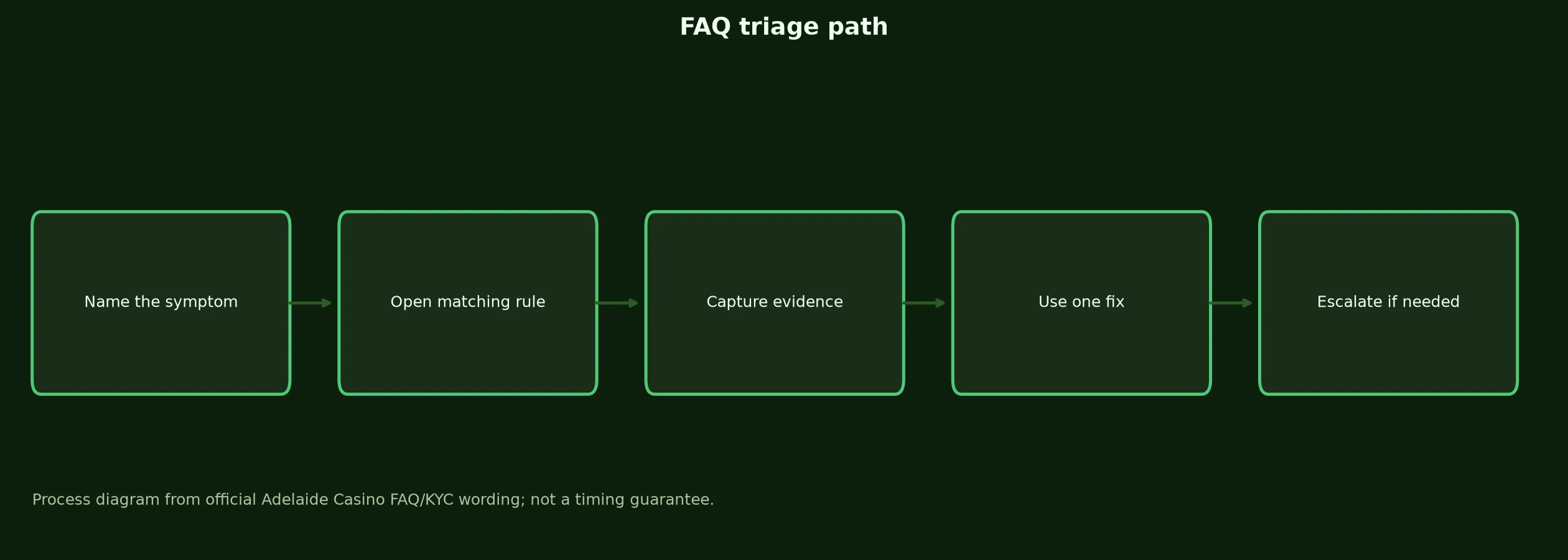 Adelaide Casino FAQ for Access, Bonuses and Payouts evidence chart