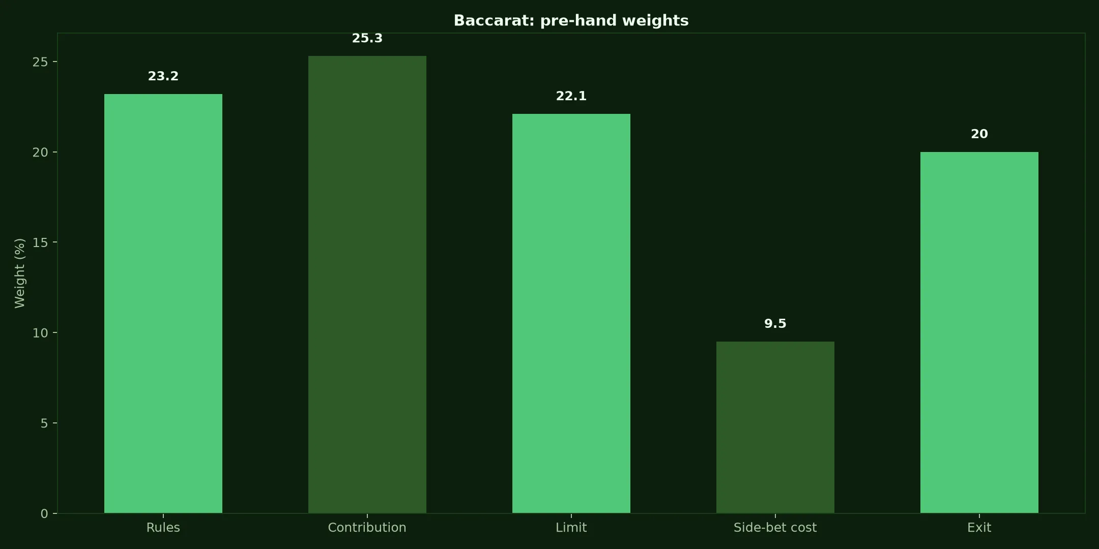 Baccarat at Adelaide Casino evidence chart
