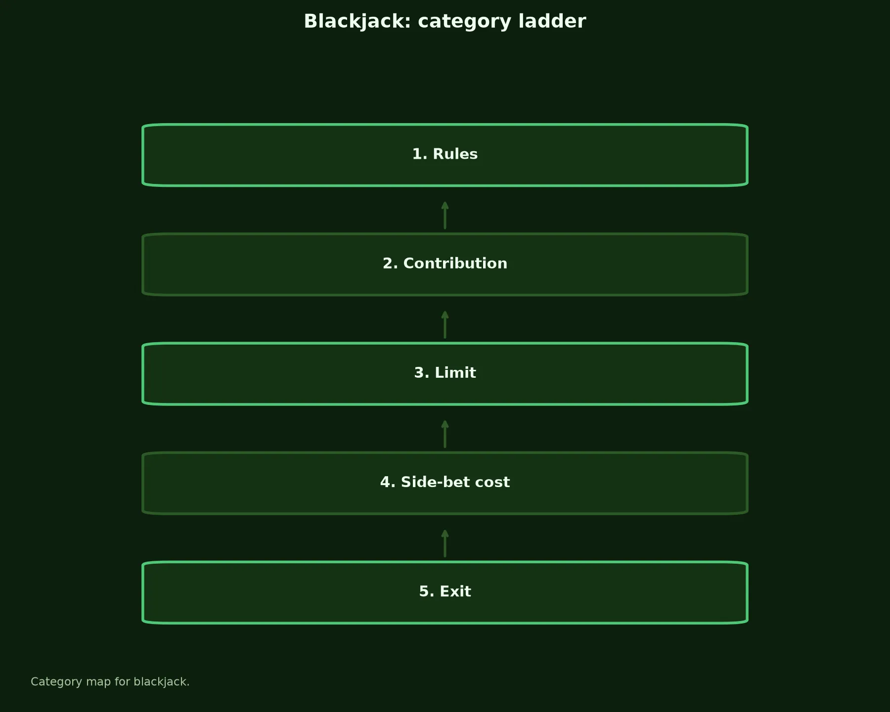 Blackjack at Adelaide Casino evidence chart