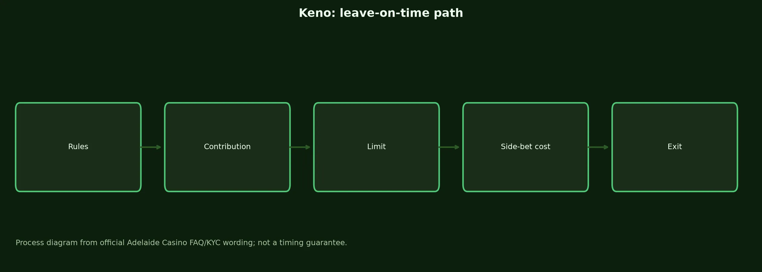Keno at Adelaide Casino evidence chart