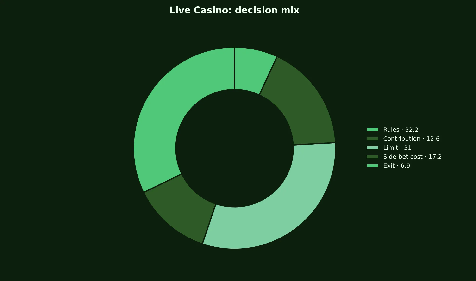 Live Casino at Adelaide Casino evidence chart