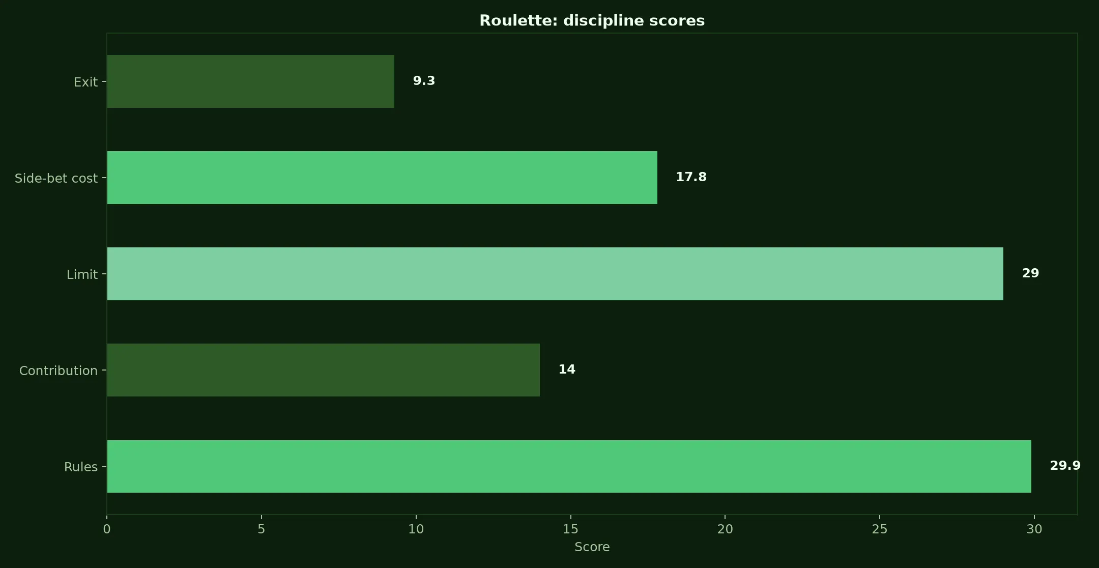 Roulette at Adelaide Casino evidence chart