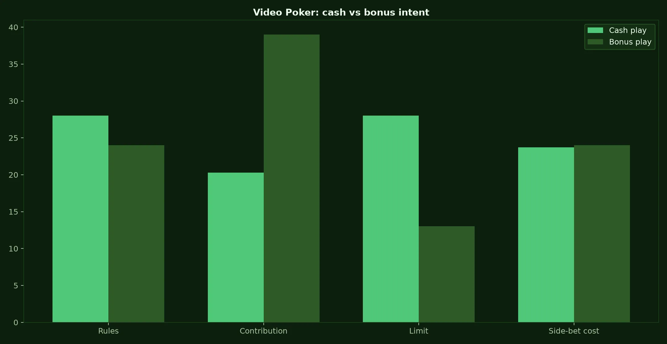 Video Poker at Adelaide Casino evidence chart