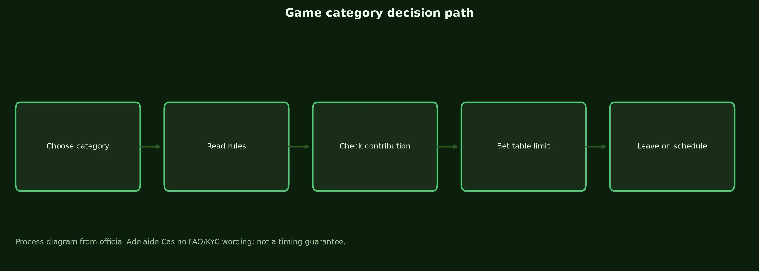 Adelaide Casino Games, Tables and Live Play evidence chart