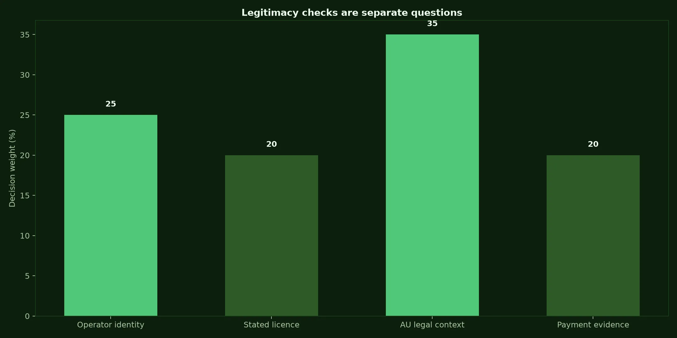 Is Adelaide Casino Legit? Evidence and Australian Context evidence chart