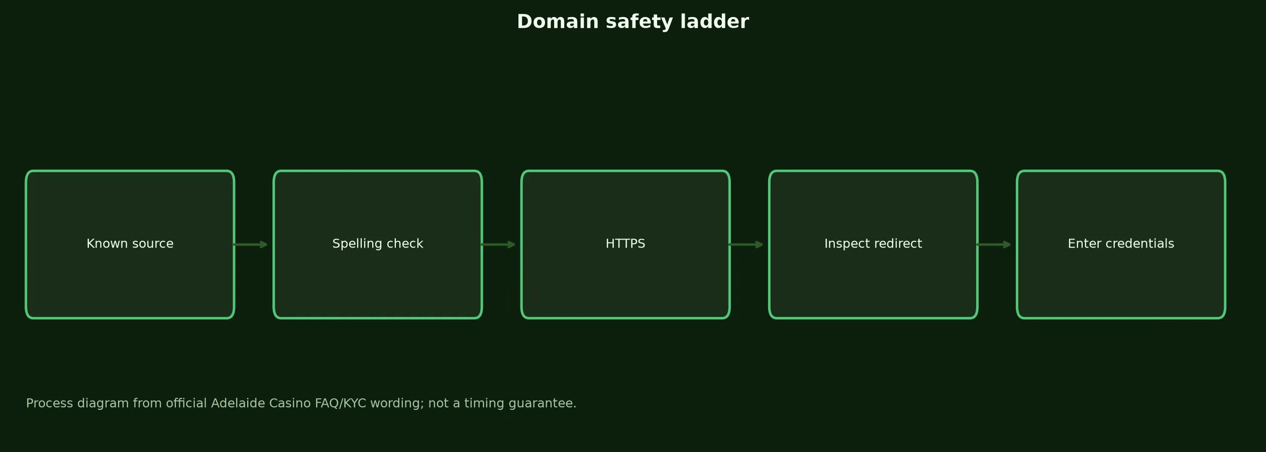 Adelaide Casino Links and Domain Verification evidence chart