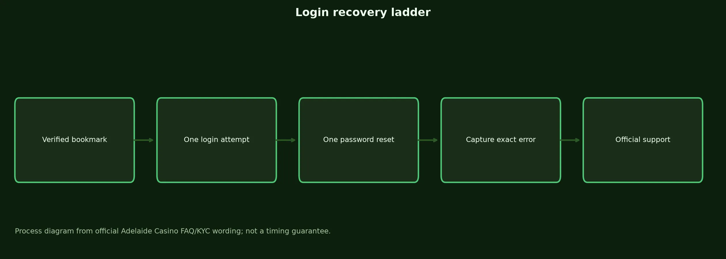 Adelaide Casino Login: Safe Access and Recovery Guide evidence chart
