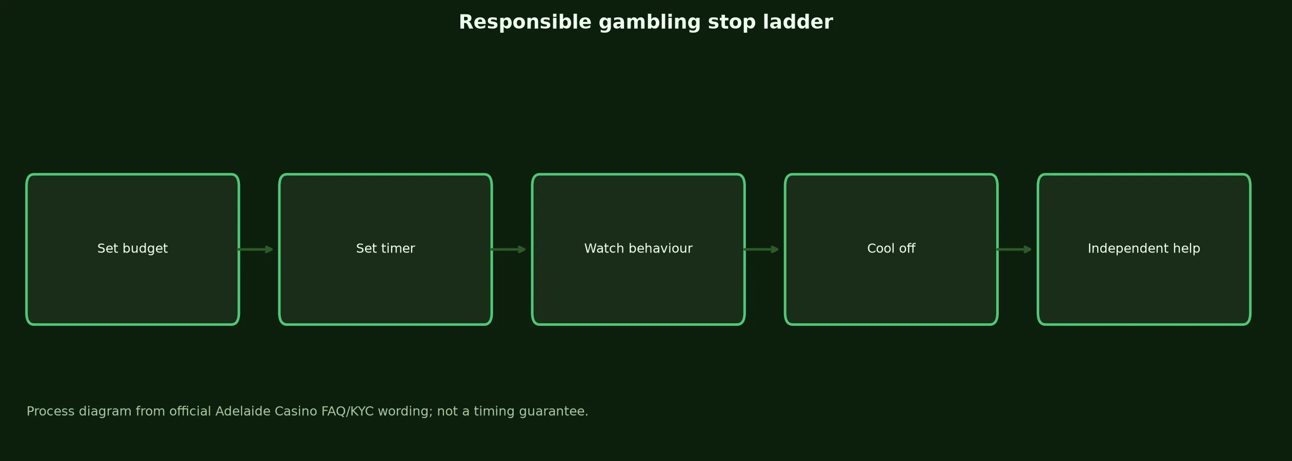 Responsible Gambling and Independent Help evidence chart