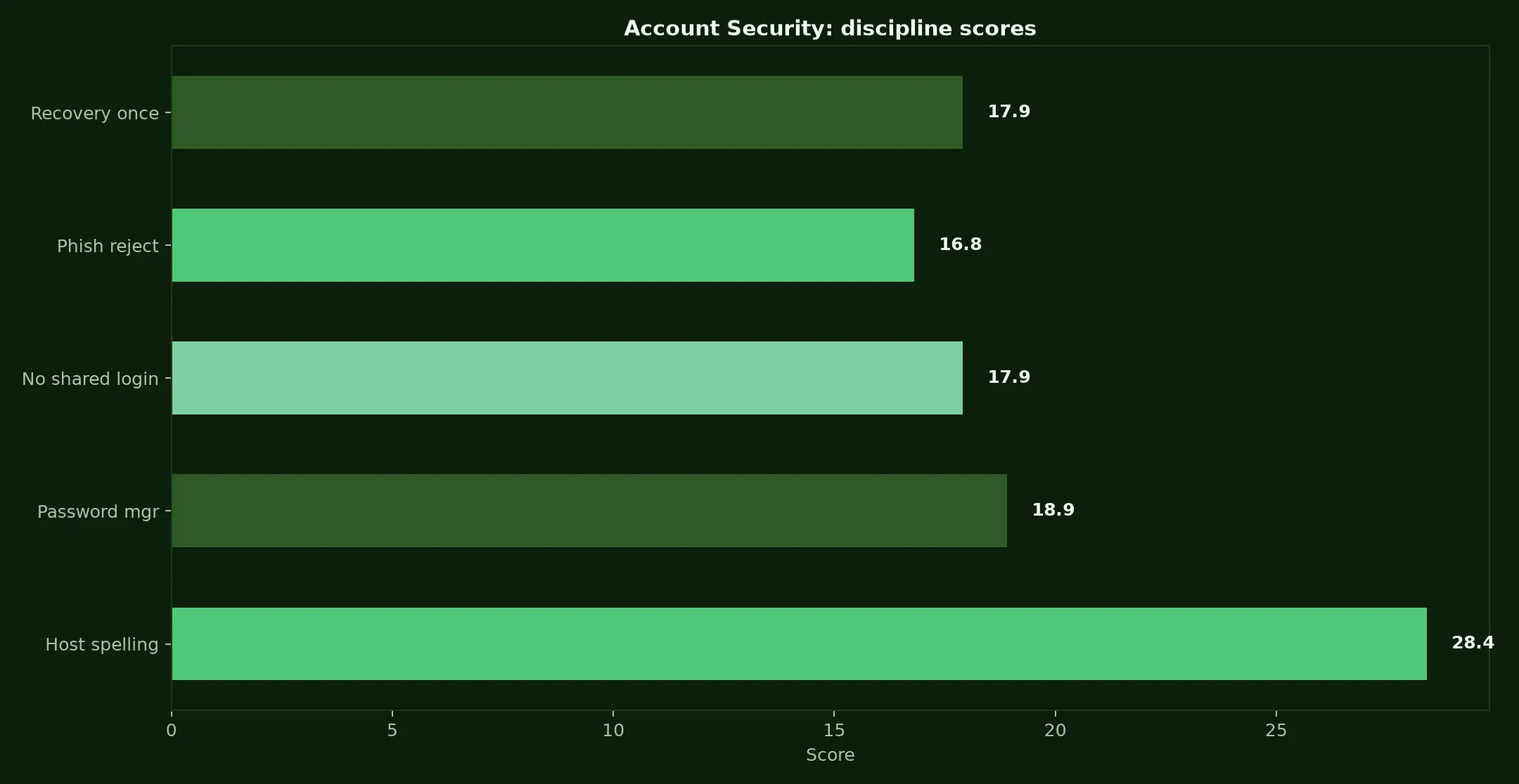 Adelaide Casino Account Security evidence chart