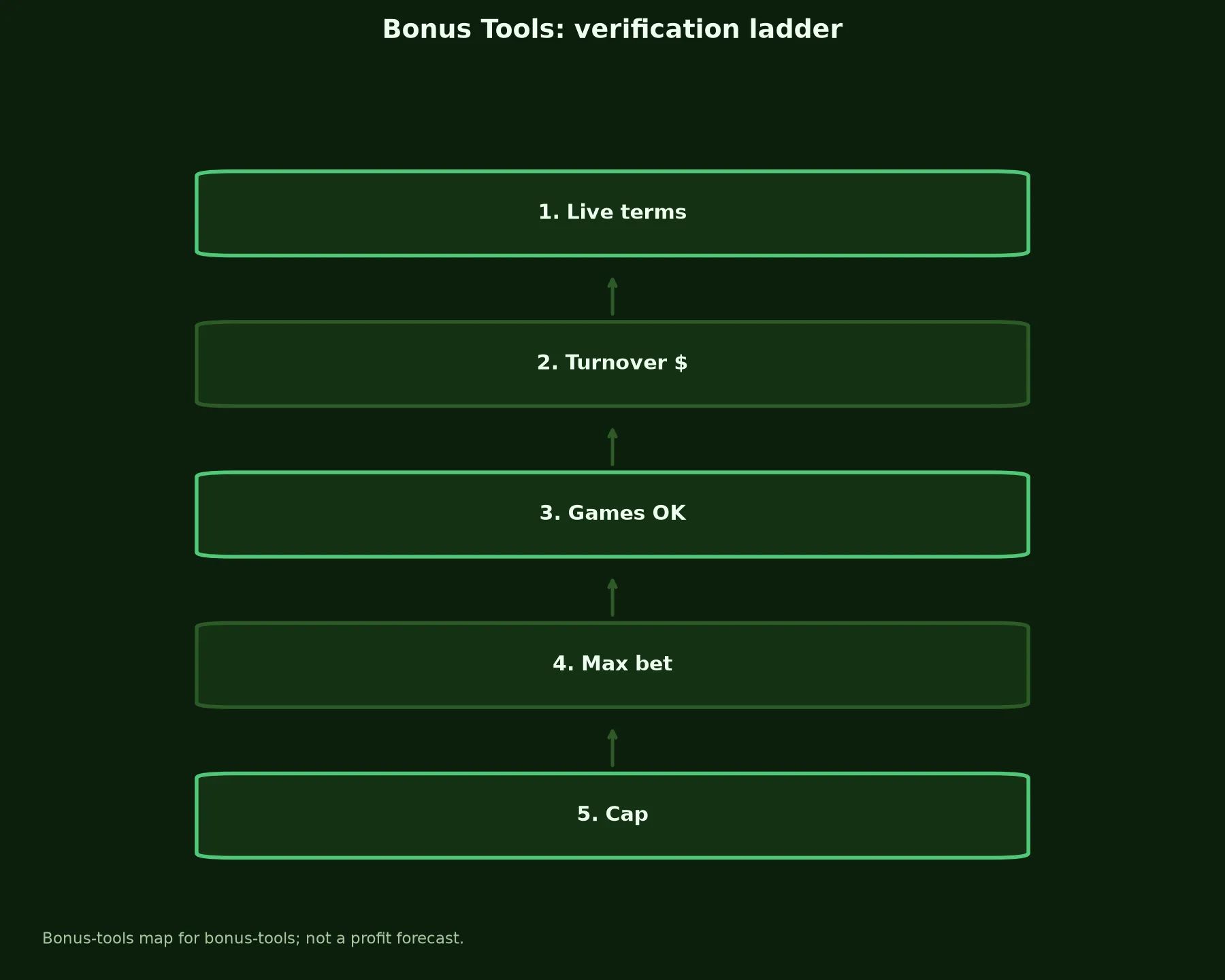 Adelaide Casino Bonus Tools evidence chart