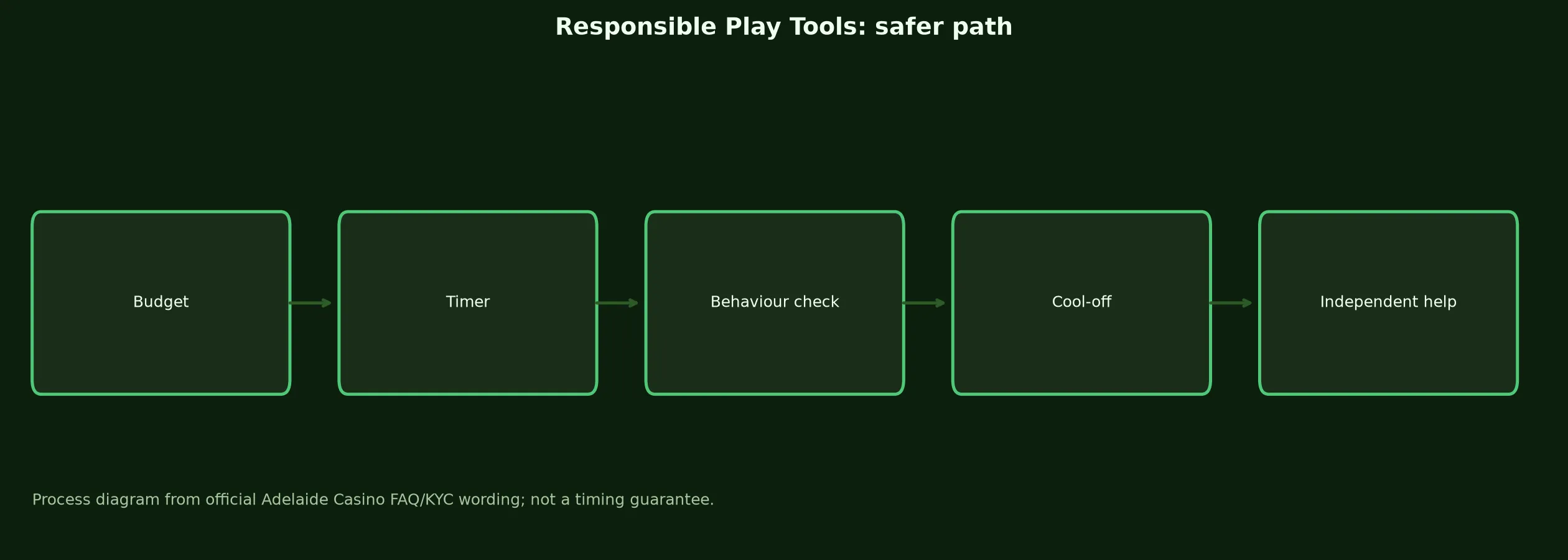 Adelaide Casino Responsible Play Tools evidence chart