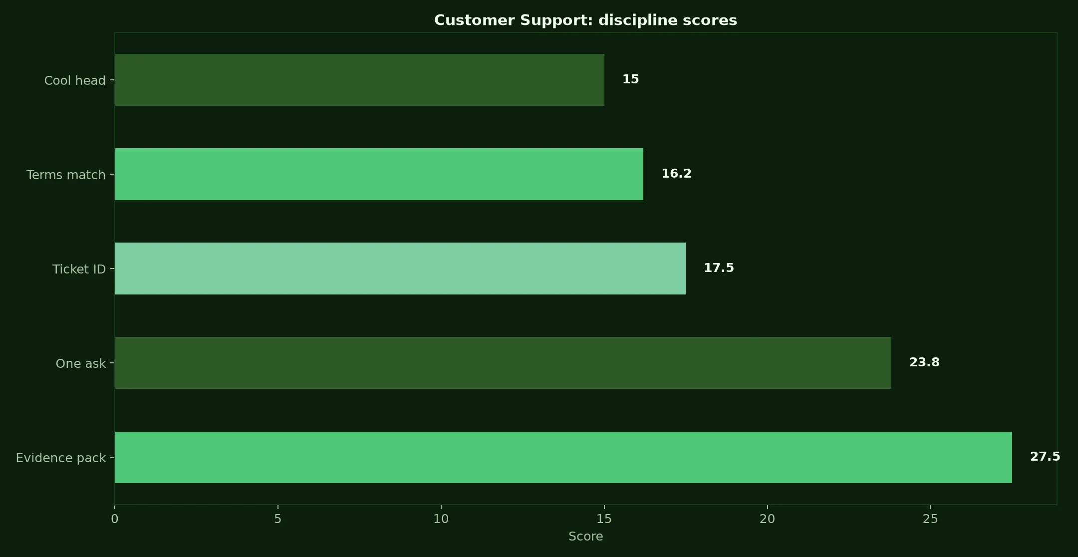 Adelaide Casino Customer Support evidence chart