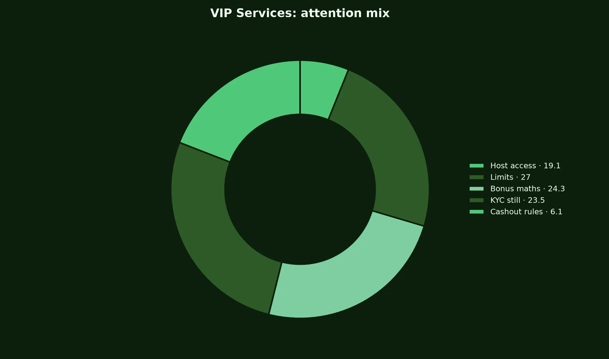 Adelaide Casino VIP Services evidence chart