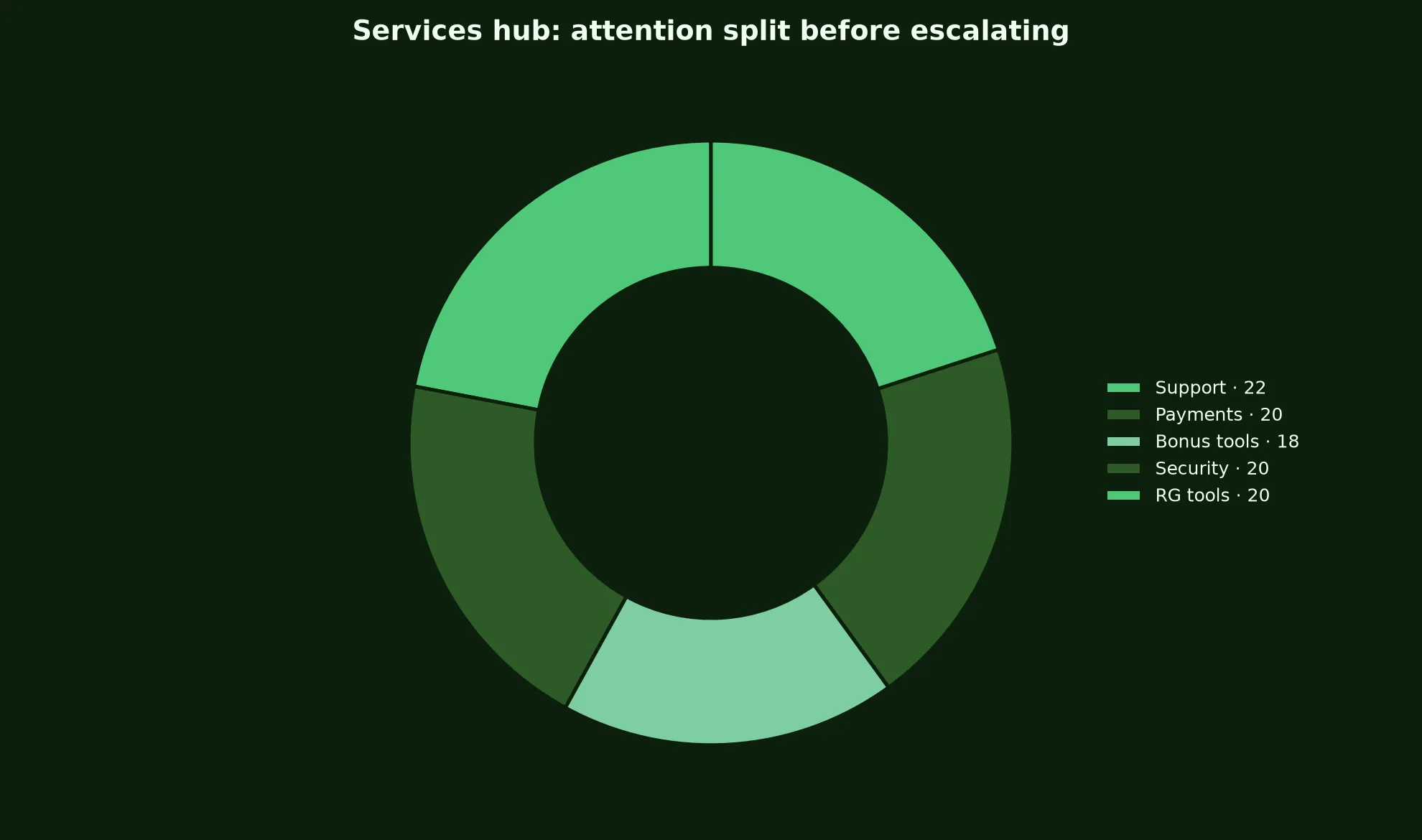 Adelaide Casino Services Hub evidence chart