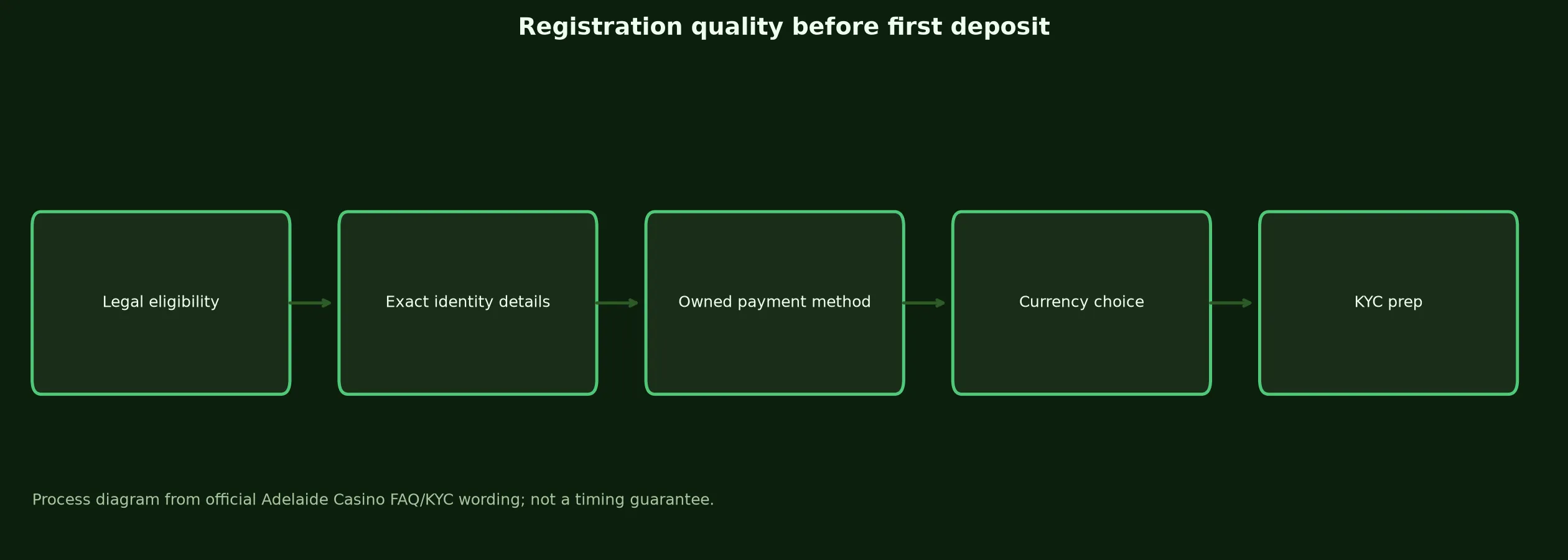 Adelaide Casino Sign Up and Verification Checklist evidence chart