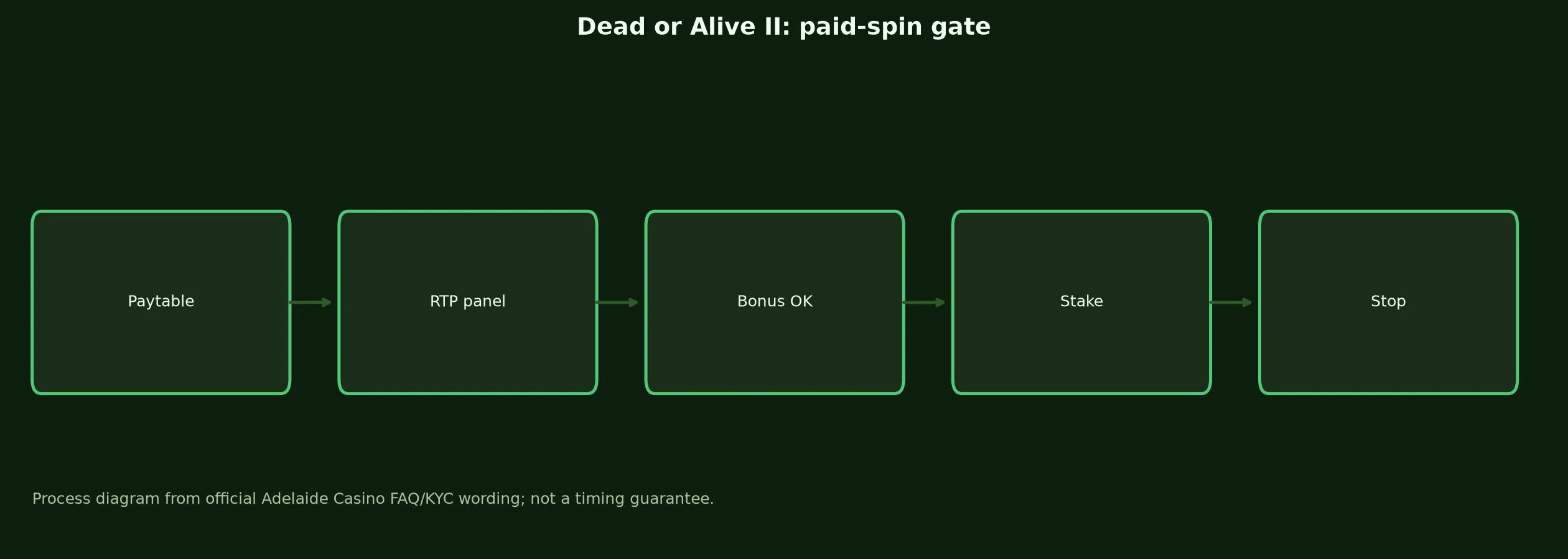 Dead or Alive II Pokie Guide at Adelaide Casino evidence chart