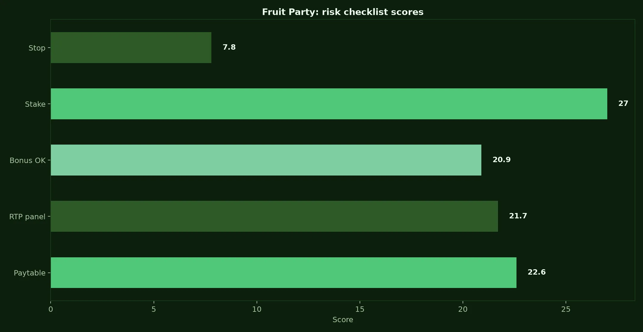 Fruit Party Pokie Guide at Adelaide Casino evidence chart