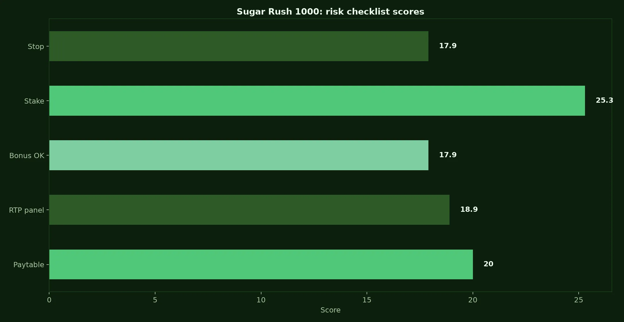 Sugar Rush 1000 Pokie Guide at Adelaide Casino evidence chart