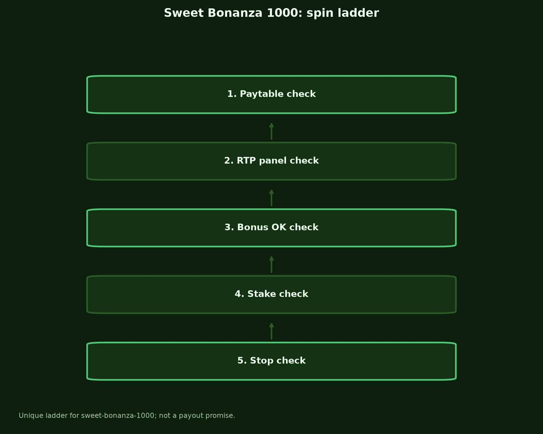 Sweet Bonanza 1000 Pokie Guide at Adelaide Casino evidence chart