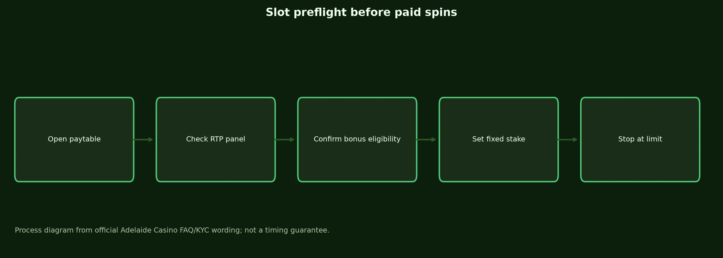 Adelaide Casino Slots and Pokies Guide evidence chart