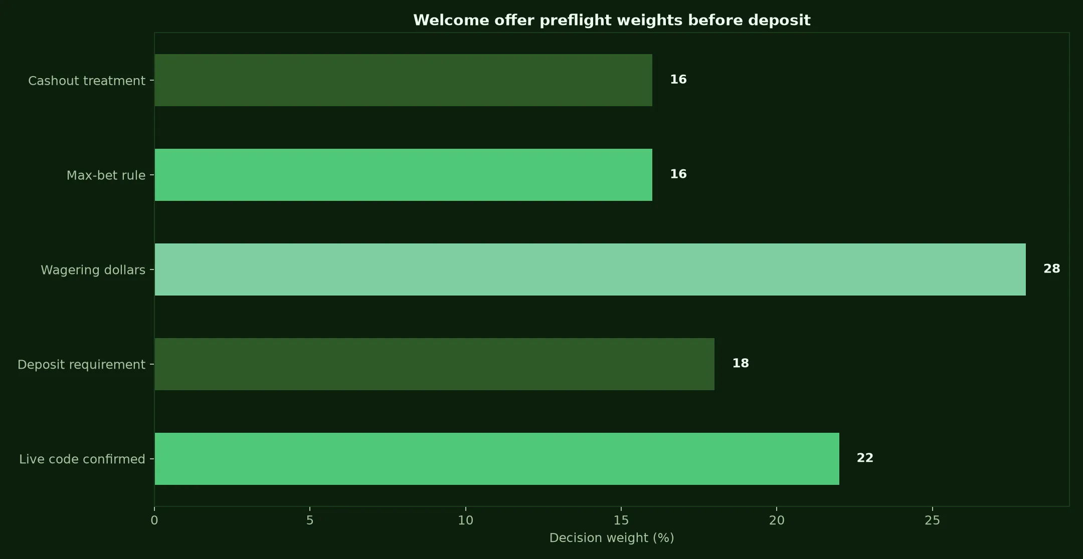 Adelaide Casino Welcome Bonus Verification Guide evidence chart