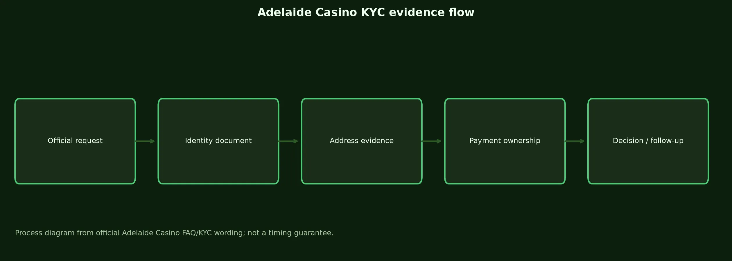 Adelaide Casino Verification and KYC Guide evidence chart