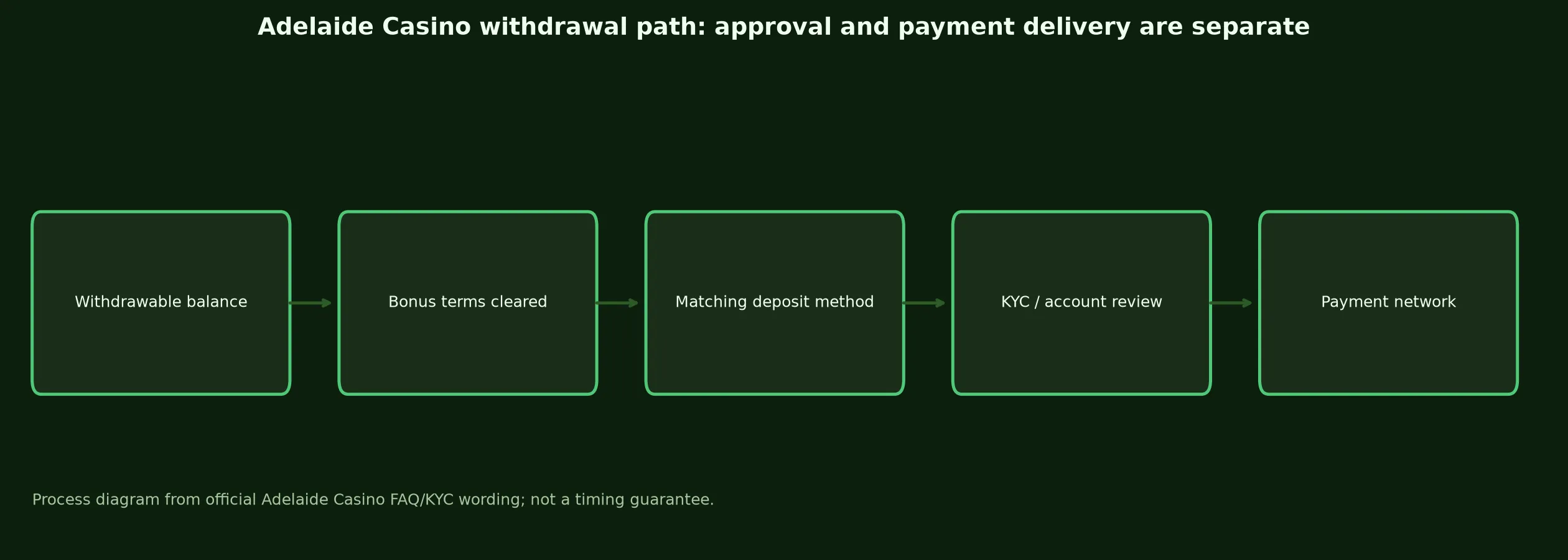 Adelaide Casino Withdrawal Rules and Escalation evidence chart