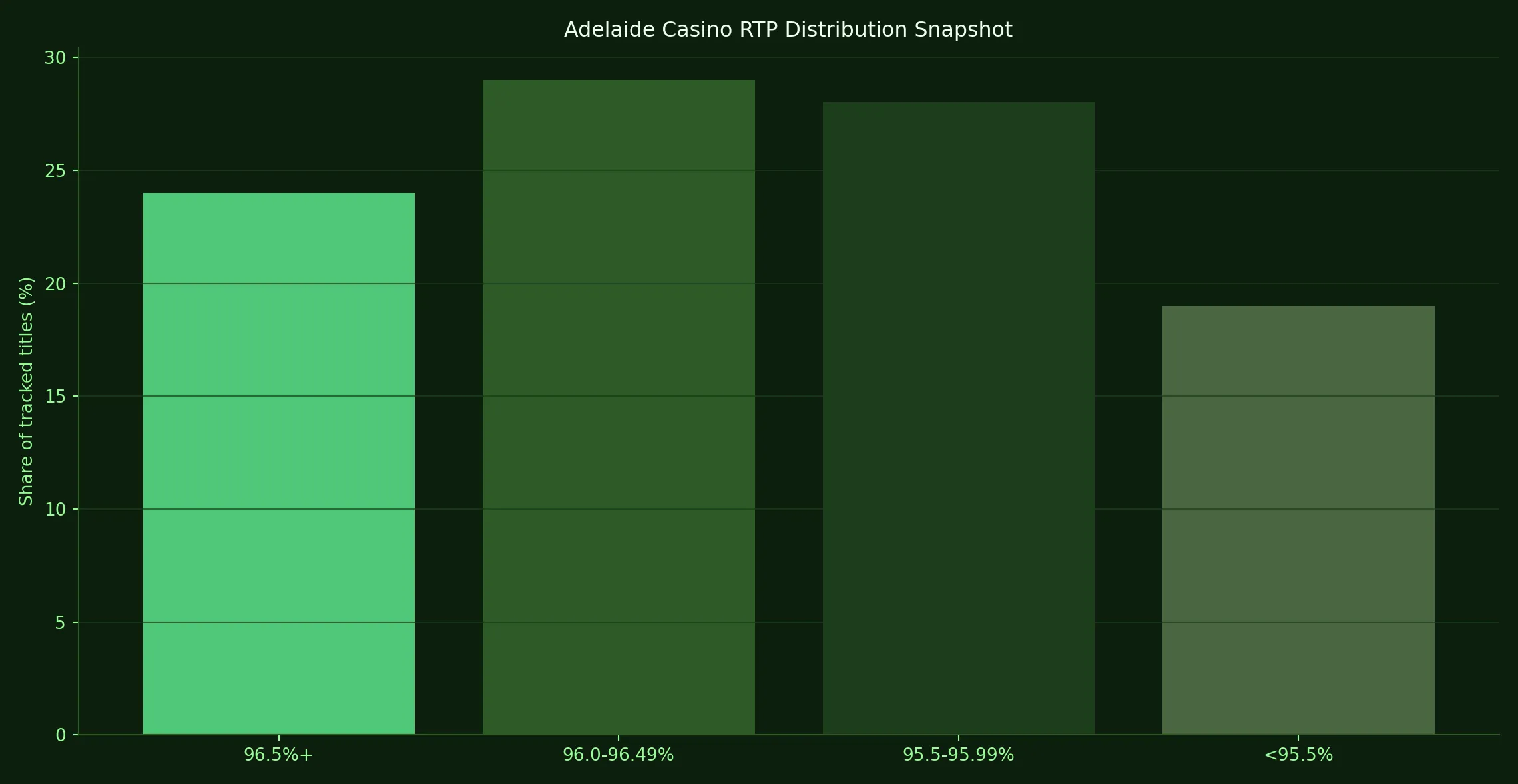 How Adelaide Casino's volatility mix feels over a month - Adelaide Casino analytics chart