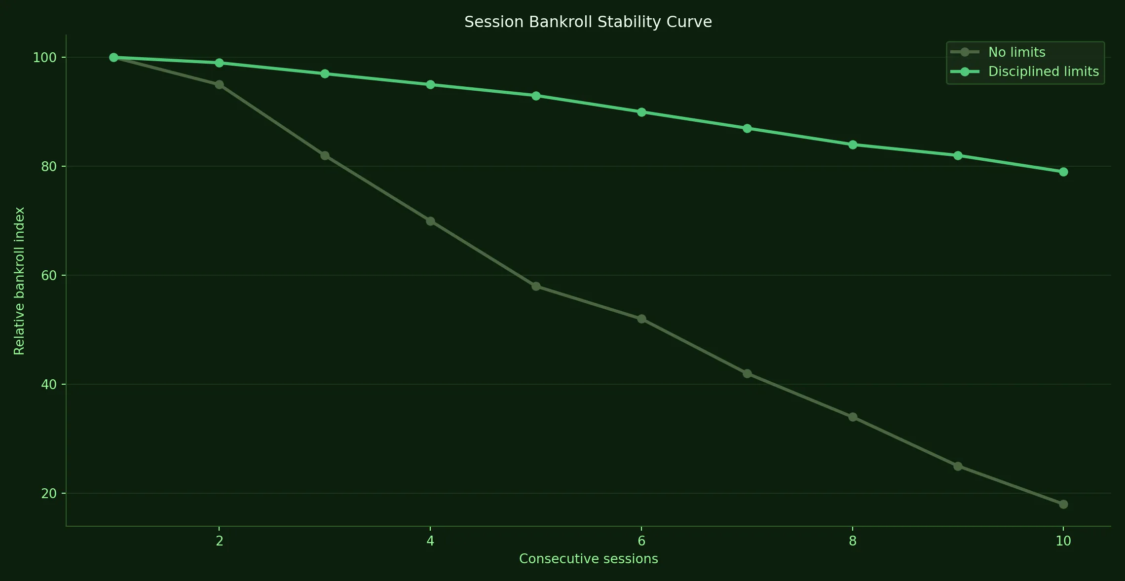 How tight limits flatten the bankroll rollercoaster - Adelaide Casino analytics chart