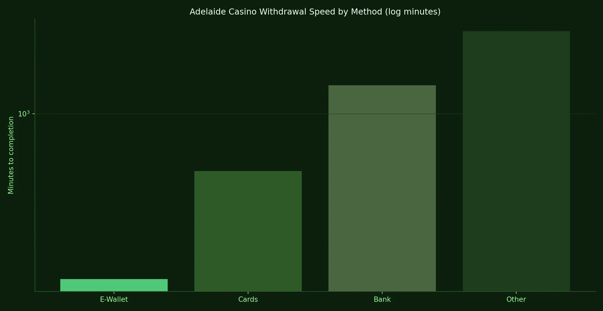 What fast Adelaide Casino withdrawals really look like - Adelaide Casino analytics chart